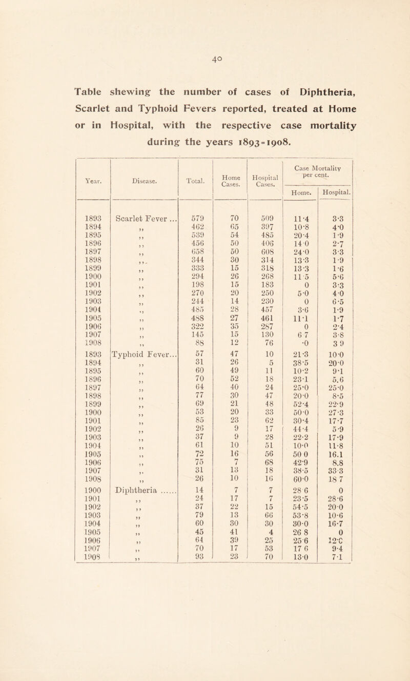 Table shewing the number of cases of Diphtheria, Scarlet and Typhoid Fevers reported, treated at Home or in Hospital, with the respective case mortality during the years 1893 = 1908. Year. Disease. Total. Home Cases. Hospital Cases. Case Mortality per cent. Home. Hospital. 1893 Scarlet Fever ... 579 70 509 11-4 3-3 1894 9 f 462 65 397 10-8 4-0 1895 ? 9 539 54 485 20-4 1-9 1896 9 9 456 50 406 14 0 2-7 1897 9 9 658 50 608 24-0 3-3 1898 9 9 ^ 344 30 314 13-3 1-9 1899 9 9 333 15 318 13-3 1-6 1900 9 9 294 26 268 11 5 5-6 1901 9 9 198 15 183 0 3-3 1902 9 9 270 20 250 5-0 40 1903 9 9 244 14 230 0 6 ‘5 1904 ' ) 485 28 457 3-6 1-9 1905 9 9 488 27 461 IIT 1-7 1906 99 322 35 287 0 2-4 1907 9 9 145 15 130 6 7 3-8 1908 9 ^ 88 12 76 •0 3 9 1893 Typhoid Fever... 57 47 10 21-3 10-0 1894 9 9 31 26 5 38-5 20-0 1895 60 49 n 10-2 9T 1896 9 9 70 52 18 23T 5.6 1897 9 9 64 40 24 25‘0 25-0 1898 9 9 77 30 47 20-0 8-5 1899 9 9 69 21 48 52'4 22-9 1900 53 20 33 50-0 27-3 1901 99 85 23 62 30*4 17-7 1902 9 9 26 9 17 44-4 5-9 1903 37 9 28 22-2 17'9 1904 9 9 61 10 51 10-0 11-8 1905 9 9 72 16 56 50 0 16.1 1906 9 9 75 7 68 42-9 8.8 1907 9 » 31 13 18 38-5 33 3 1908 ) ) 26 10 16 60-0 18 7 1900 Diphtheria . 14 7 7 28 6 0 1901 9 9 24 17 7 23-5 28-6 1902 9 9 37 22 15 54-5 20-0 1903 99 79 13 66 53-8 10-6 1904 9 9 60 30 30 30-0 16-7 1905 9 1 45 41 4 26 8 0 1906 99 64 39 25 25 6 1 1907 9 9 70 17 53 17 6 9-4 1908 99 93 23 70 130 7-1