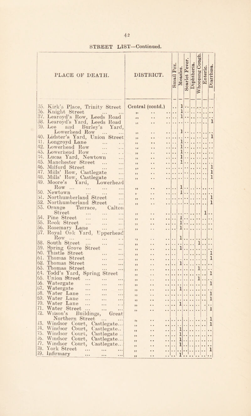 STREET LIST—Continued. 35. Kirk's Place, Trinity Street 36. Knight Street 37. Learoyd’s Row, Leeds Road 38. Learoyd’s Yard, Leeds Road 39. Lee and Burley’s Yard, Lowerhead Row 40. Lidster’s Yard, Union Street 11. Longroyd Lane 42. Lowerhead Row 45. Lowerhead Row 14. Lucas Yard, Newtown 45. Manchester Street 46. Milford Street 47. Mills’ Row, Castlegate 48. IMills’ Row, Castlegate 49. Moore’s Yard, Lowerhead Row. 50. Newtown 51. Northumberland Street 52. Northumberland Street 53. Orange Terrace, Caltoi Street 54. Pine Street 55. Rook Street 56. Rosemary Lane 57. Royal Oak Yard, Upperhead Row ... 58. South Street 59. Spring Grove Street 60. Thistle Street 61. Thomas Street 62. Thomas Street 66. Thomas Street 64. Todd’s Yard, Spring Street 65. Union Street 56. Watergate 67. Watergate 68. Water Lane 69. Water Lane 70. Water Lane 71. Water Street 72. Wilson’s Buildings, Great Northern Street 73. Windsor Court, Castlegate.. 74. Windsor Court, Castlegate.. 75. Windsor Court, Castlegate . 76. Windsor Court, Castlegate.. 77. Windsor Court, Castlegate... 78. York Street 79. Infirmary . Central (contd.) M M M U <5> > 0) <D 03 O CO <D Xi a 01 p o O 01 G FH a o o x <X) c W 1 1