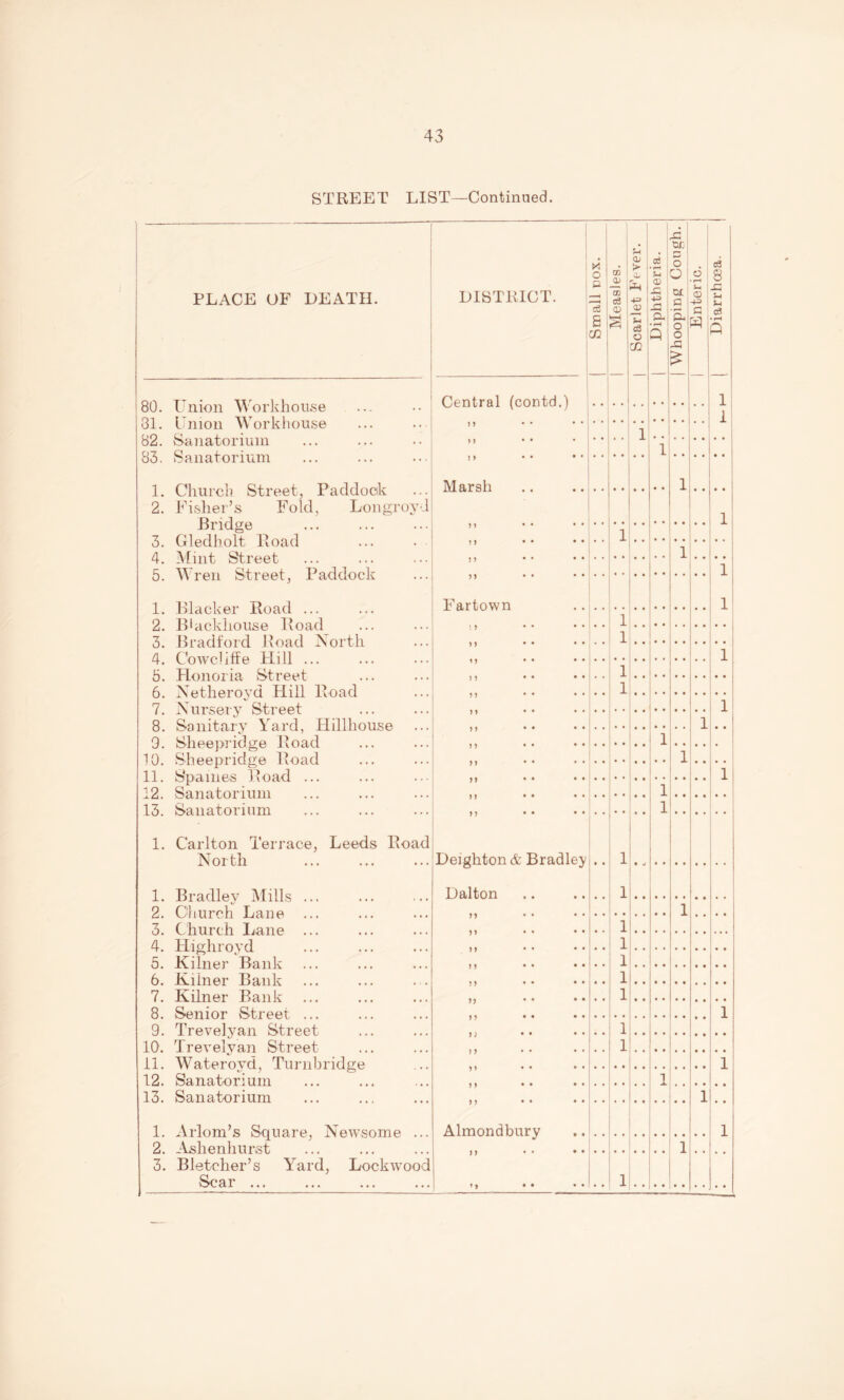 STREET LIST—Continaed. PLACE OF DEATH. 80. Union Workhouse 31. Union Workhouse 82. Sanatorium 83. Sanatorium 1. Church Street, Paddock 2. Fisher’s Fold, Longroyd Bridge 3. Gledholt Road 4. Mint Street 5. Wren Street, Paddock 1. Blacker Road ... 2. Rlackhouse Road 3. Bradfoi'd Road North 4. Cowcliffe Flill ... 5. Flonoria Street 6. Netheroyd Hill Road 7. Nursery Street 8. Sanitary Yard, Hillhouse 9. Sheepi'idge Road 10. Sheepridge Road 11. Spaines Road ... 12. Sanatorium 13. Sanatorium 1. Carlton Terrace, Leeds Road North 1. Bradley Mills ... 2. Church Lane ... 3. Church Lane ... 4. Highroyd 5. Kilner Bank 6. Kilner Bank 7. Kilner Bank 8. Senior Street ... 9. Trevelyan Street 10. Trevelyan Street 11. Wateroyd, Turiihridge 12. Sanatorium 13. Sanatorium 1. Arlom’s Square, Newsome ... 2. Ashenhurst 3. Bletcher’s Y^ard, Lockwood Scar ... 1 1 DISTRICT. ' 1 1 1 K! o j ^ ' l! CO ; 1 Measles. 1 Scarlet Fever. : 1 Diphtheria. 1 Whooping Cough. 1 Enteric. Diarrhoea. Central (contd.) 1 i } > • • • • M • • 1 1 J » • • • * M fl.rsh . . 1 • • • • 1 n • • • • )) • • • • 1 1 .. 1 1 M • • • • 1 ,, Fartown ; ? ij • • • • «• • • • • ,, .. 1 1 1 1 •• .. 1 1 1 1 1 M • • 1 • • 'i 1 1 1 Deightoncfc Bradley Dalton • • 1 1 • j 1 • • • • n • • • • n • • ♦ • 1 1 1 1 1 • • 1 , j • • M 1 1 1 1 •• 1 .. 1 Alraondbury 1 t j • • • • 1