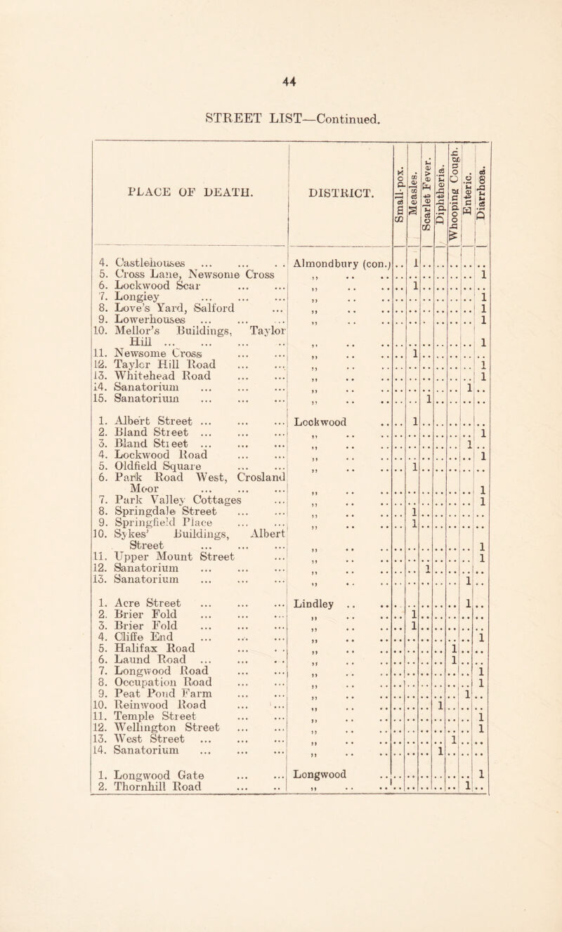 STREET LIST^Continued. PLACE OF DEATU. ! 1 DISTRICT. Smallpox. Measles. Scarlet Fever. Diphtheria. Whooping Cough. Enteric. j Diarrhoea. ' 4. Oastlelioii&es Almondbury (con.j 1 5. Cross Lane, Newsome Cross 1 6. Lockwood Scar 1 7. Longiey ‘ 1 8. Love’s Yard, Salford j 1 9. Lowerhouses ; 1 10. Mellor’s Buildings. Taylor 1 Hill.. : 1 11. Newsome Cross 1 1 12. Taylor Hill Road 5 > • • ♦ * 1 1 'i 13. Whitehead Road i.. 1 14. Sanatorium 1 15. Sanatorium 1 1. Albert Street ... Lockwood 1 2. Bland Street ... 1 3. Bland Stieet ... 1 4. Lockwood Road i 5. Oldfield Square 1 6. Parik Road West, Crosland Moor 1 7. Park Valiev Cottages 1 8. Springdale Street 1 9. Springfield Place 1 10. Sykes’ Buildings, Albert Street 1 11. Upper Mount Street 1 12. Sanatorium •j 13. Sanatorium 1 1. Acre Street Lindlev .. 1 2. Brier Fold 1 3. Brier Fold 1 4. Cliffe End .. 1 5. Halifax Road ) 1 • • • • 1 6. Laund Road > > • • ♦ • 1 7. Longwood Road I 8. Oocupatioii Road ! 1 9. Peat Pond Farm 1 10. Rein wood Road ... M • • • • 1 11. Temple Stieet 1 12. Wellington Street 1 13. W^est Street 1 i 14. Sanatorium 1 1. Longwood Gate Longwood 1 2. Thornhill Road 11 « •