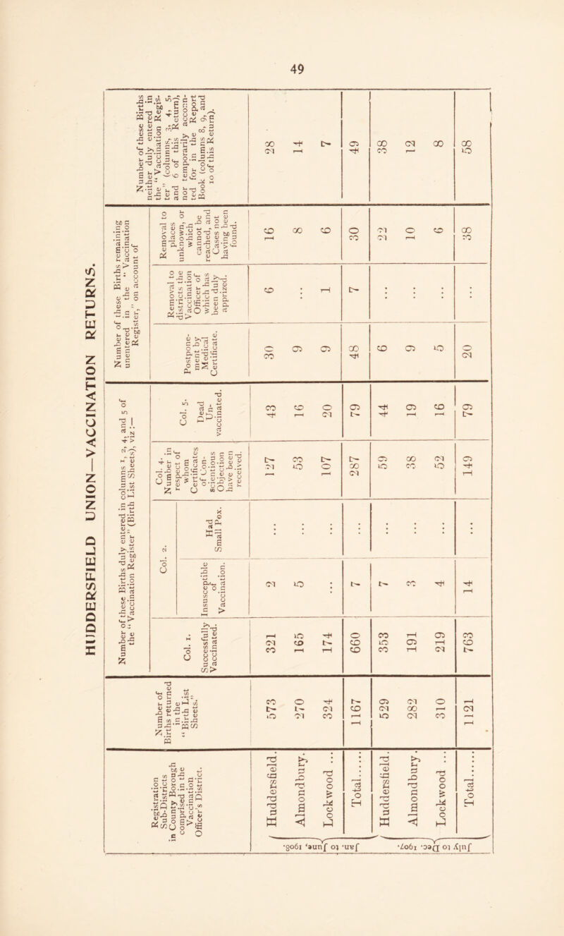 HUDDERSFIELD UNION—VACCINATION RETURNS. B 43.= .^ tJ M HI V) c B I 4^ fT-t n o 5 y Pi o £ ‘H y o-B -r, 5 3 2 -B-a 'fidi •r *-i c o.a 3y. £1- ?*• y s. 2^- ;z;.t: y'l.'B 2 -c y S 2 y S' S ^ id o y I? n ! § 1 2 y 00 03 00 cq 00 00 M 2 rt 2 , ki c3 tr. I> rC . ^-l « S j:: c t/) (U :: ^ c C ^ § > O k .X S a c ^ c 0) C ^ ^ rt o y . O 'O i/; bfl 5 c 23 ^ -t: o JT '■f‘ K. 23 3 o f 1 y - ' 2 y y.2 0 y N ’C rt 2 ^rt B 2 23 n 2 « y^a't (2 £ ^ a cj in 2 J. ‘1.2 -.t- > ^ w M V § - ^ t/3 o u c ■y M 2 i- y y 4.4 5 bfl ■a, I/! 23 y Oi « rt y .S !fi y y o ■5 « 1*-. o:: <u rOt: E 2 52J o •B r-l ^ rt c 2 y hI- c oP-r, CO CD o Cl 05 05 CD 05 t- .’ o w ^ w P 2 ui^lc ^ 3 qj Qj ^ ^ u 5 03 ^ 1/5 C i 2 o ^ y O-SD^ ^ O (T- 44 u -r; 23 ' c y y y y•?? > y 1. • 2 23 2 tc- Ol CO o 00 Cl LO CO CO Cl o o Had Small Pox. • • • ; • • • • • ♦ • • • Col Insusceptible of Vaccination. Cl 0 : CO xb t-H 23 X) B y I—1 »0 0 CO 1—1 (J5 CO Cl CD CD iC5 05 1—1 CD •M C CO ,—1 T—1 CD CO tH Cl !>. r > 0 ^ U 0 u ca;> -a as (/) O 1- 3 - . u P y u5 S ui 2.£23 323jXlC/l M CO 0 03 Cl 0 IC- t'- Cl CD Cl 00 1-^ iC5 Cl CO to cq CO cq 23 bij y '/) g-S 4-. y - S‘£ jW-o rt’n ■■ j. y c  _D«-y.' y •§ H « S c^cocj i>ifi c O §.^§2§i i3 2.“-^ ^ Q 05 C£3 rn u 05 ■03 C3 w a D 4C no C o B c o o o C3 22> o H 05 od «5 fH 05 ^ o no D w to, a ,D nc PJ o B 03 o o a O 03 O H -Y- •9061 ‘aunf 01 'UBf ~Y- •Z061 'OSQ 01 Xinf