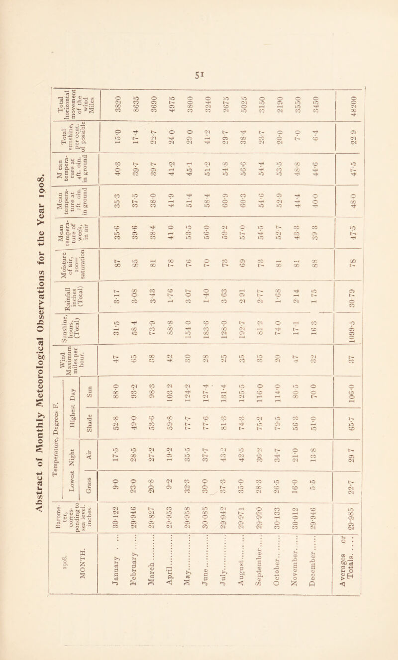 Abstract of Monthly Meteorological Observations for the Year 1908. Total horizontal movement of the wind Miles 3820 8635 ! 3690 4975 3800 1 3240 2675 5025 3150 2190 3550 3450 1 0 1 Cl Total sunshine, per cent, of possible 0 Ci rL 0 CO CO 0 iL ^ 1-1 01 CNJ Ot ^ CM 00 01 (N 22 9 M ean tempera¬ ture at 4ft. oin. in ground Cp 1;- t- 04 r-l Ct CO p >0 <X) 0 o6ciOrHib2-i'4<o4f‘cocb2fj CO CO >0 10 no KO ip iL Mean tempera¬ ture at ift. oin. in ground OOnppcO'^'^pcppC5'+iO 0 GO i-H »-H CO 0 0 01 P* 0 CO 00 CO no no 0 GO no no rfi -i- 48-0 Mean tempera¬ ture of week, in air GO GO 0 0 0 Ot 0 no 00 CO no CO cb 1—1 cb GO OG tL P oi cb OG CO CO CO ^ 1-0 no no lo nO no ^ co Tfi 100= saturation t--. 0 rH 00 GO 0 CO CG CO -H —1 X X Rainfall inches (Total) 3-17 1 3-08 3-43 1-76 3 07 1- 40 3 63 2 91 2- 77 1-68 214 175 X ! Sunshine, hours. (Total) no CG 00 0 GO 0 O) 0 1-H CO Aixcboo-^cbcbbii—i COOt^XnOXOtCGXl^i—1—i t-H f-H r-H 1-H 1099-5 Wind Maximum miles per hour. i>. 10 X oi 0 X no »o >o 0 Cl GO C-', CO Cl CJ CO X Cl ITI X X 1 Temperature, Degrees F. | Highest Day c a CO 0 pi X Ct Cl p* ■ T p ‘P ’p ■X CO X X 'b 1^ 1—1 10 X 0 0 X CG CG 0 Cl Cl X Cl 1—1 r-H 00 1'- 1—* 1—1 t-H i-H 1—( 1—( 1060 Shade X P P X 1;- 0 X cp Cl no X C: Cl CG cb X T—1 lb CG X 2- no no no 1- I'- X t-- 10 no t'- »b GO Lowest Night Air »p ip Cl Cl no b- Cl Ip Cl 1^ 0 X iL X iL cfG >0 tL X Cl GO 2h X r-H Cl Cl t-H X X X X Cl 29 7 Grass P p X pi X p CO P X no 0 10 OGXOxcioi—ibcbGbGbib Cl (M XX ^ CO X Cl Cl 22-7 Barome¬ ter, corres¬ ponding to sea level, inches- Cl GO X X no Cl -H 0 X Cl GO 04 rf Cl 10 no X -+1 Cl X 1-H ppxpppxxx-Hox OXXXXOXXXOOX X Cl Cl Cl Cl X Cl Cl Cl X X ci 10 X p CG 1908. MONTH. January . ... February . March. April. May. June. July. August.. September. October.. . November_ December. Averages or Totals.