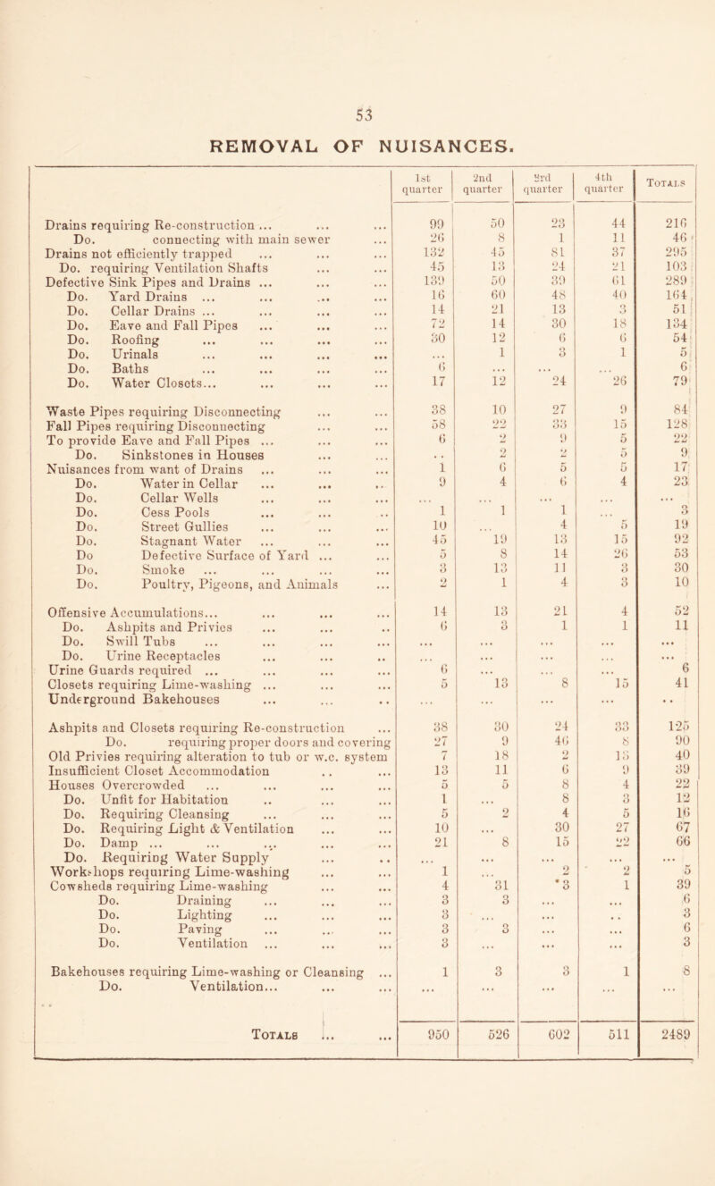 REMOVAL OF NUISANCES Drains requiring Re-construction ... Do. connecting with main sewer Drains not efficiently trapped Do. requiring Ventilation Shafts Defective Sink Pipes and Drains ... Do. Yard Drains Do. Cellar Drains ... Do. Eave and Fall Pipes ... Do. Roofing Do. Urinals Do. Baths Do. Water Closets... Waste Pipes requiring Disconnecting Fall Pipes requiring Disconnecting To provide Eave and Fall Pipes ... Do. Sinkstones in Houses Nuisances from want of Drains ■ • • • • • Do. Water in Cellar • « • • • • Do. Cellar Wells • • • • • • Do. Cess Pools • • • • • • Do. Street Gullies • • • • t • Do. Stagnant Water • • • • • • Do Defective Surface of Yard ... Do. Smoke • » • • • • Do. Poultry, Pigeons, and Animals Offensive Accumulations... • • • t • • Do. Ashpits and Privies Do. Swill Tubs Do. LYine Receptacles t • • • • • Urine Guards required ... Closets requiring Lime-washing Underground Bakehouses Ashpits and Closets requiring Re-construction Do. requiring proper doors and covering Old Privies requiring alteration to tub or w.c. system Insufficient Closet Accommodation Houses Overcrowded Do. Unfit for Habitation Do. Requiring Cleansing Do. Requiring Light & Ventilation Do. Damp ... Do. Kequiring Water Supply Worki-liops requiring Lime-washing Cowsheds requiring Lime-washing Do. Draining Do. Lighting Do. Paving Do. Ventilation Bakehouses requiring Lime-washing or Cleansing Do. Ventilation... » Totals L. 1st quarter '2nd quarter brd quarter 4 th quarter Totals 99 50 23 44 216 2fi 8 1 11 46 ► 132 45 81 37 295 45 13 24 21 103 139 50 39 dl 289 Id do 48 40 164, 14 21 13 o »> 5i; 72 14 30 18 134 30 12 d d 54^ 1 4> o 1 5 i; • • • t • • 6 17 12 24 26 79 38 10 27 9 84 58 22 33 15 128 d 2 9 5 22 2 5 9 1 d 5 i) 17 9 4 d 4 23 1 1 1 * . • o O 10 4 5 19 45 19 13 15 92 5 8 14 2d 53 4) o 13 11 3 30 2 1 4 3 10 14 13 21 4 52 d 3 1 1 11 • • • d ... ... • • • 6 5 13 8 15 41 • • 38 30 24 O O oo 125 27 9 4d 8 90 7 18 1 - 1 t) 40 13 11 i d 9 39 5 5 8 4 22 1 * * • 8 3 12 5 2 4 5 Id 10 • • • 30 27 67 21 8 15 *'2 66 1 2 0 A* 5 4 31 *3 1 39 3 3 « • • ... d 3 • • « 3 3 3 • • • • • • 6 3 ... • • • ... 3 1 3 * 4 « o O «• • 1 8 950 626 G02 511 2489