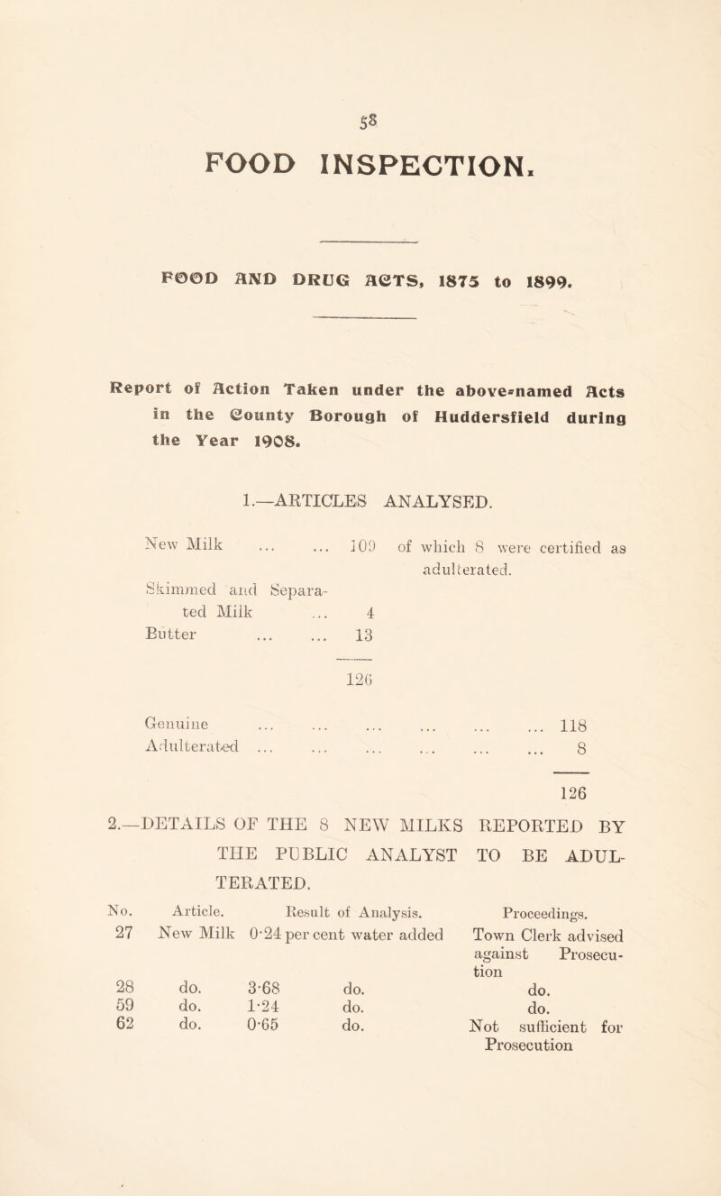 FOOD INSPECTION. POOD HNO DRUG HGTS, 1875 to 1899. Report of Hction Taken under the above-named Hcts in the ©ounty Borough of Huddersfield during the Year 1908. 1.—ARTICLES ANALYSED. New Milk Skimmed and Separa¬ ted Milk Bntter 109 of which 8 were certified as aduUerated. 4 13 126 Genuine ... ... ... ... ... ... 118 Adulterated ... ... ... ... ... ... 8 126 2.—DETAILS OF THE 8 NEW MILKS REPORTED BY THE PEBLIC ANALYST TO BE ADUL¬ TERATED. No. Article. Result of Analysis. Proceeding,s. 27 New Milk 0’24 per cent water added Town Clerk advised against Prosecu¬ tion 28 do. 3'68 do. do. 59 do. 1-24 do. do. 62 do. 0*65 do. Not sufficient for Prosecution