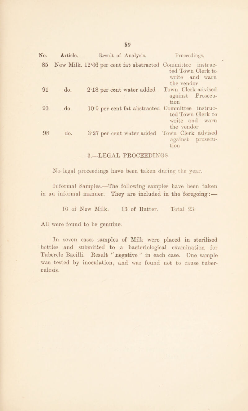 No. Article. Result of Analysis. Proceedings. 85 New Milk. 12*66 per cent fat abstracted Committee instruc¬ ted Town Clerk to write and warn the vendor 91 do. 2T8 per cent water added Town Clerk advised against Prosecu¬ tion 93 do. lO'O per cent fat abstracted Committee instruc¬ ted Town Clerk to write and warn the vendor 98 do. 3'27 per cent water added Town Clerk advised against prosecu¬ tion 3.—LEGAL PROCEEDINGS. No legal proceedings have been taken during the year. Informal Samples.—The following samples have been taken in an informal manner. They are included in the foregoing: — 10 of New Milk. 13 of Butter. Total 23. All were found to be genuine. In seven cases samples of Milk were placed in sterilised bottles and submitted to a bacteriological examination for Tubercle Bacilli. Result “ negative '' in each case. One sample was tested by inoculation, and was found not to cause tuber¬ culosis.