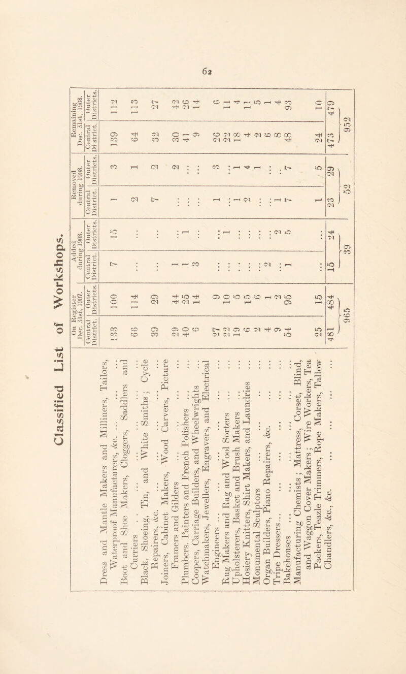 Classified List of Workshops. 00 a; fsg fi xn U 4PJ •X) 0 CM fO t'. CM CtD 1—c r-H lO ,—1 COl 0 0 r* H f—t r-H pq CM I—H r-H 05 I“l p o S- ct> CO oi CO <0 r—I CO O'T 00 0^ X> GO C30 <0-1 0-1 1—1 MH (M CO CO t- _, 00 ns o <D O') > 1—1 I a c Ui !-l -tJ (D o O «3 c CO T-^ CN (Ol CO * rH 1^ 10 a.2 ^5 r-H cq t>- : 1—1 oi tH L 05 ^ oq CO oq 00 o CD T3 bJj ■r! i=l r/1 (i; o ■S’C 0.2 iO • • • • (M 10 O 03 o >~( ‘PM s- C3 s.s r—I 1—' 00 Ol •4^ oq o 72 ^ '3d+^'' (X) zn 3 6 O ft rjl 0;) o O 'ccH 05 'ThiO'cH 050>0i0c0i-^cqi0 io 0> cq cq rH r-H .4 0^ r—< S.2 If ^ CO CO f-H CO 05 050CO D^cqoccooq-^CTjH^ >.0 CO CO 01 cq oq r-i io c-q CO '4^ 50 ’ cc ;h o * fH c6 H m <U 03 m fH <D 0 c2 : 03 • S cn 05 03 c3 72 m r'q ^ g p bo - w O &H go £/2 1:5 (D 44 CD C+-I o O 2 72 o lb O cc 4D2 • rH a 72 CD ■4-2 O J-i 0 -4^ o • rH PH c/3 05 1> ?-i c3 o 03 o o 50 bJD 50 !-i O f/3 • rH o PH 03 c/3 03 p d 50 50 CD Oi 03 o o ^ -o 3! O c5 C3 O • rH H CD bB'Hi ■3 “ O OD 72 O, (D U1 u OD 44 4-3 CD 3 • rH 42 d o pq pq c/3 ?H o • rH o 05 c/3 (D • rH o 03 S 03 in CD a o c CD Ph 03 P c3 cz; Sh CD CD <D 03 Pi m ?-i <D 03 p pq CD be c3 O • rH P ■445 o CD S o3 rH iM c3 c/T P CD H c:^ P be P pq 33 0 .SH o 50 P D 4-4 P O 72 o O cc3 PH 50 P D 42 ph a p r—H O fzT rH D 3H O O o 03 P _D d D 03 P D 44 d P o3 P P be p pq 03 P P 50 P D 44 P 73 D • 05 P P D M § g rP C^ 50 ;h P D pq pq S H 4^ D 50 P O O o 4-4 P be P 03 P .44 P P CO • rH D ^ O r§^ U P PP D O ^ 45 72 »N CO rp ,-H P p c6 ^ W p P OD O 50 P D P • p HH D pq o p p • fH PH aT P D 03 c/3 CO D P * 50 4-2 73 D ■44 P O D P w P D 44 P CO p D 44 P D Ph O 'pq c/T p D a •'-' a M a ■' o D _D n CO ShJ D CO CO 72 be P pq rH 50 0 P P ^ § § s I be.a^-^ ■ I I L—-I Sh ?H ^ ^Mr^OHpq ^a o D p ■p 'a p Pd o o <p pH O -- O N o p p oy bJD p ^ . p beH 73 • P te 5-1 a P ^ ^ D ^ P ^ 44 H ^ a J g pPhO p 965 39 1 52 ‘ 952