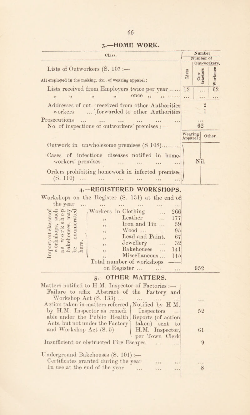 3.—HOME WORK. Class. Number Lists of Outworkers (S. 107 :— All employed in the making, &c., of wearing apparel: Lists received from Employers twice per year_ once ^^ .. }> 5) 55 55 Addresses of out-1 received from other Authorities workers {forwarded to other Authorities Prosecutions No. of inspections of outworkers’ premises :— Outwork in unwholesome premises (S 108). Cases of infectious diseases notified in home¬ workers’ premises Orders prohibiting homework in infected premises (S. 110). Number of Out-workers. 2 1 62 Wearin; Apparel”; I*. Other, Nil. 4.-REGISTERED WORKSHOPS. Workshops on the Register (S. 131) at the end of the year Workers in Clothing ,, Leather m <V m w CO Pi O g ^ c5 - ^ w CO s-i u O O 2^ ^ p o a p p 0) o o r' (X) 44 CO X) <D P O) ce 42 44 44 Iron and Tin . Wood. Lead and Paint J ewellery Bakehouses Miscellaneous.. Total number of workshops on Register ... 5? 3' 33 266 177 59 95 67 32 141 115 952 5.—OTHER MATTERS. Matters notified to H.M. Inspector of Factories :— Failure to affix Abstract of the Factory and Workshop Act (S. 133) ... Action taken in matters referred/Notified by H M. by H.M. Inspector as remedi Inspectors able under the Public Health! Reports (of action Acts, but not under the Factory taken) sent to and Workshop Act (S. 5) H.M. Inspector, ^ per Town Clerk Insufficient or obstructed Fire Escapes Underground Bakehouses (S. 101) :— Certificates granted during the year In use at the end of the year • • t 52 61 9 8