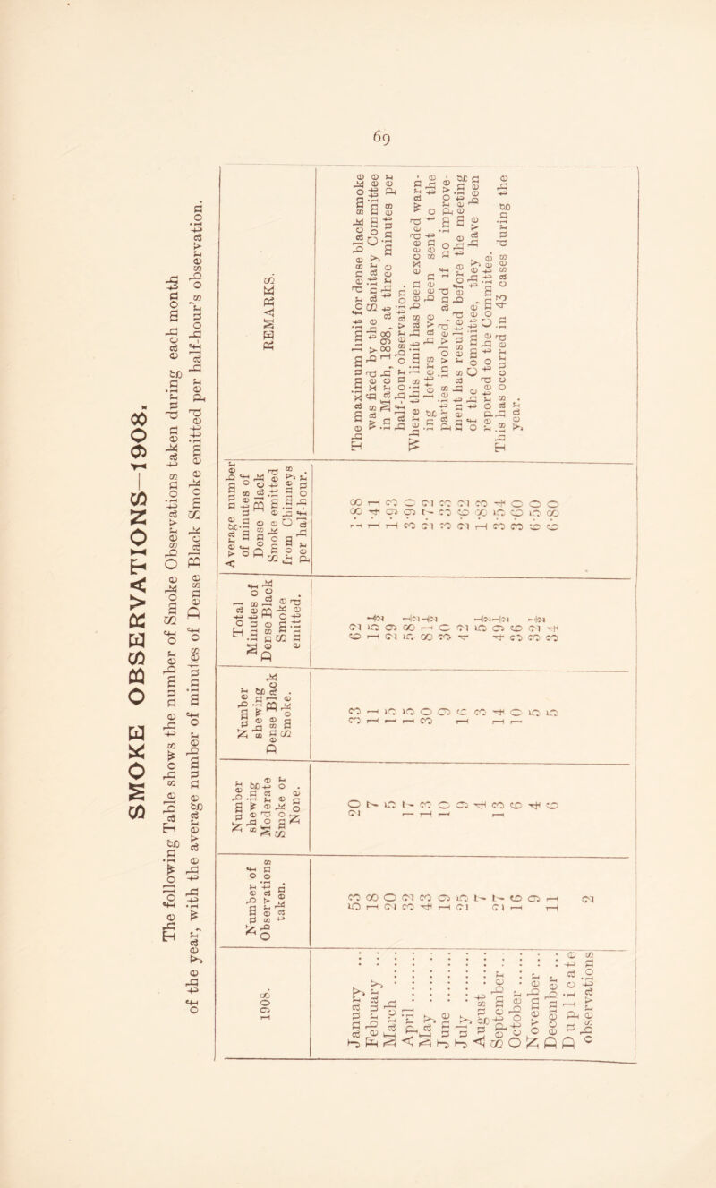 SMOKE OBSERVATIONS—1908. The following Table shows the number of Smoke Observations taken during each month ) a o • pH c3 o CO O a; ''ti O I <4-1 CD & '-0 03 •4J • rH a OJ 0) o a o TO s <D 05 03 fi '4-1 O 05 c tM o 03 a 03 tc 1:^ u 03 >• 03 -C3 -+5J • rH u e3 03 03 +=> i/3 w Ph ® rrt ® . rQPO o aO Q ^ 5 rt to c3 .-S S O a -2 g a a ^ <D ^ >*-i gr.a ® <15 0'^ n o a ' ' <15 rt w OS'® a a ® op Psl o 'O - co^ O P 05 G .15 H C “ G • rH q CA2 G •rj <15 05 ^ O i)C cS . •fe P ^ P o 05 <35 a rG 2 ” ^ m gC/3 P <u .0 a G •v rO .... ® ^ m —. *G ^ ® a ^ <35 .i<i rH ® O Jz; -g a ® << 02 05 G O CQ *4-1 C o O ;h *4^ ^ _g ? ® ^ _bd a G G cc O CO o <75 (D 03 S-i ^ 05 <D & U H G ®3 OQ G 05 JG S « ® o a ^ o -a 2 a 05 3*5 <J3 ^ <35 G if 05 a . ' § ^ s ^ CO o O CC 4:3 «4H ^ co ^ - -5 (- .. ?» ■ ■P °o Jri <D ® . >00 ” I rG --I '3 a no gT ^ ; 05 o G ,G M ^ o CJO G ^ m fti—l G 4i cO o^ '-a 03 II o X 05 05 i cx G S G 05 p ^ 3-1 <15 o & ® sag <15 G o S -G S 43 • pH S' fH S' G < s *^3 CO ' d d a s g''^ rG H CO • rH G5 05 05 x; o. ® 2 ® ^ 0^.15 •♦-I o c 05 ® P 05 „ X G X - G cS 05 G 05 G ® >no'' ®PO CO (L» »—H X > G CO 05 3h 03 CX G • rH 3-1 G -p CO 05 <o <S 03 30 '0} q 05 o > G 05 05 00 05 ' .G G3 C +3 tX ^ S G 2 G G a G o o o 05 U cO P <v 4i o a 05 cp 05 ^H 3-1 G o 05 O CQ c3 CO X C-'l C3 PI OP PI CO -+ O O O GOXC^(^t~CT)OXiC.CpiOCO rl rH X '^0 <fl CO PT X CO CO X OX H03 H'MX3 H<nH0) .-'IC'l PI 30 <P3 CO 1—I O PI »0 (pi 00 PI X X r—< PI ir. 00 CO. X X CO CO CO CO 0-3 10 »0 o cr3 X CO X o- lo lc CO r—‘. I—( I— O tx IX I - P 3 .——i Ci X CO X X CO 00 O PI CO (Pi 'X I- lOi—iPlCOXr-Hp) PI X <Pi PI >5 H G G a G G c3 r.D 03 XI 03 rH G a X CZ5 03 G ^ nr-l G <1 3^ Ho Gh >5 G 03 a £ X2 G 5 03 ^ ho<1cgO^P 03 0) rX a 'x rO a 0) ZJ 0 05 observationsj