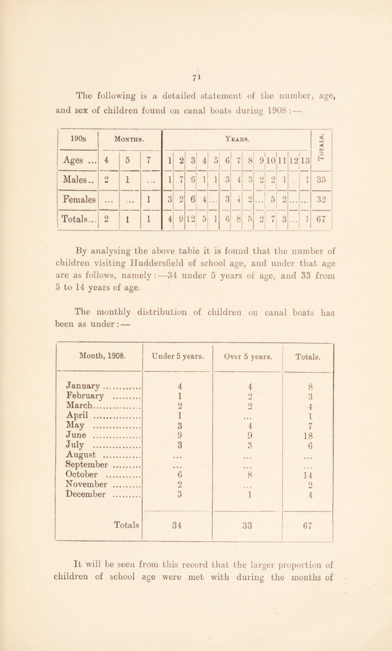 The following is a detailed statement of the iiumher, age, and sex of children found on canal boats during 1908 ; — 1908 Months. Years. 00 Ages ... 4 5 7 1 2 3 4 5 6 7 8 9 10 11 12 13 o H Males.. o 1 • • 1 i 6 1 1 3 4 3 9 9 1 ■ 1 i 35 Females ... f • • 1 3 9 w 6 4 ... 3 4 9 5 2 32 Totals... 2 1 1 4 9 12 5 1 6 8 .9 9 7 3 ] 67 By analysing the above table it is found that the number of children visiting Huddersfield of school age, and under that age are as follows, namely:—34 under 5 years of age, and 33 from 5 to 14 years of age. The monthly distribution of children on canal boats has been as under : — Month, 1908. Under 5 years. Over 5 years. Totals. January . 4 4 8 February . 1 2 3 March. 2 9 4 April . 1 ... 1 May . 3 4 7 June . 9 9 18 JMy . 3 3 6 August . • • • • » • • • September . • • • • • « October . 6 8 14 November . 2 9 December . 3 1 4 Totals 34 33 67 It will be seen from this record that the larger pi’oportion of children of school age were met with during the months of