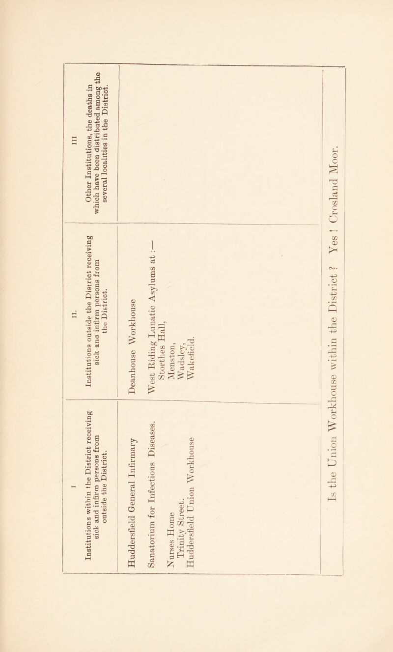 Institutions within the District receiving Institutions outside the District receiving Other Institutions, the deaths in <o Si ■*3 o u a-s r^S JO 'sH O ® DQ -S.2 ^ § (D ^ > 03 X! as C o • ® o .a P-(43 JU IS ^ D C •rl *3 C C Si o as 0) 00 o 22 o c/3 o a; ft 43 CC CO <1 a • 43 o3 C r_r r ^ rW 43 c 4-3 CO C ^ ^ 03 -r^ IT* a •t-H _ 43 00 tJ c t: o ^ ao c XI 43 30 (D .a •'-' -rH -r-( M T3 O O c8 O X o cd a y:: cd S-i <D O OJ o O) 'iO CO ;-i Oi ■d w 03 O) 03 CO p 43 C3 i-t o «4-l c3 0 c3 0) > 4ci d 03 t-> S3^2 ffi JR d 03 -r X5 r- ^ d Is the Union Worklioiise within the District ? Yes ! Cr(island Moor.