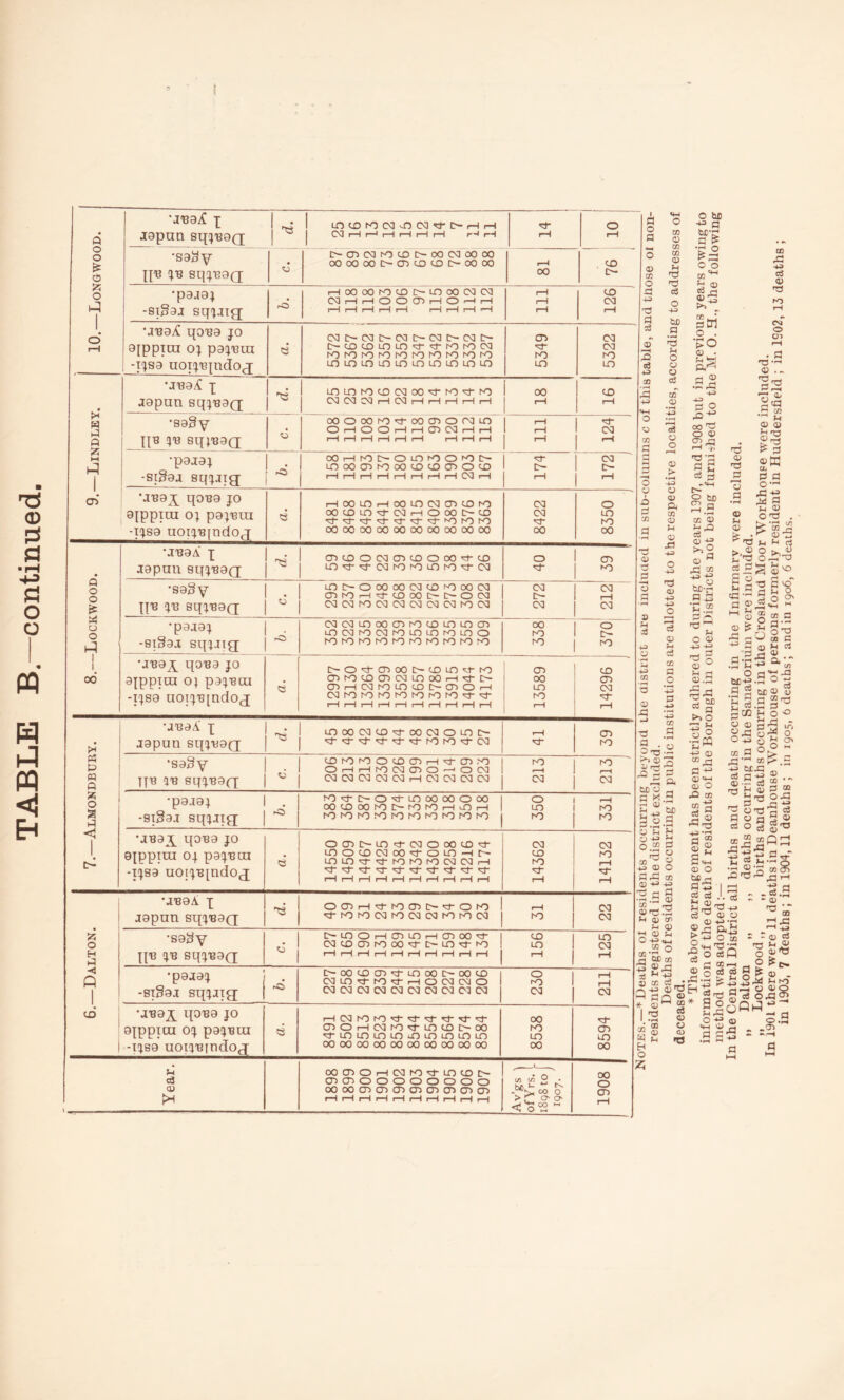 TABLE B.—continued. u a (U CXDa50rHCN]K)^LnCDI>. cncnoooooooo cx)ooo^aia^cDO^CT)0^o^ t/l « X • KA U ^ hN ‘ Sh CO o >r cr o •j-eaX X 1 on 00 CN] oa ca rf 0 rx i-H d o • « Japan sq'j'eaQ 1 CNIi-lr-<rHrHr-HrH r-l n-i i-H pH 0 0 'sa^V D~(T3C<lTOCD[>-OOOaOOC30 > • oooooot:^<J30Dooo-ooc30 pH CO 0 q'B '^•8 sq^^’BaQ; 00 c- •paja; I—icooorooDC^LnoooacQ rH CO • 03 r-H rH O O 0^ rH O 'H rH rH <M M -sigaj sq'^jig rH rH rH rH rH rH rH rH •H rH rH 0 •j'Ba^^ qo-Ba jo oal^-CNI[^-col^-c<]t>c^][^- CD CM rH aippioj 0; paii'Bin tX-OOODLOLO'd-^hOt'OOa hOKJhOrOhOKJ^OrOrOTO •d” hO oa K5 -T'^sa uoT!^'B{ndo<x LdLOLOLnunLOLOLDLOLO m LO •j-ea/^ X unLnhooDoaoO'd-ro^ro 00 CO kJ japan sq^uaQ; 03 03 03 rH 03 rH rH rH rH rH rH rH rH w tJ •sagy ooooo^O'4oocr)OfNiLn rH • 0 rH 0 0 rH rH 0*> 03 rH rH f-H CM « M qu sqi'BaQ; rH 1—1 rH rH rH rH rH rH fd rH •paja; OOrHKD[>-OLnfOOT'OC'- d CM J LOOOObPOOOODODCDOOD t>- C3- 1 -srgaj sq'^jig; rH rH rH rH rH rH rH rH 03 rH rH CT> •JBay qoBa jo 1—IC30LO.—lOOtnCMCTJODKJ CM o aippToi 0) pa:^'Btu ooooun'^cMi—lO<x)t^-oD ’d-'d-^'ot-'cd-'o}-^>'OrOhO 03 d un hO -T'jsa aoi!;'B{ndoj <3300 00 00 00 00 00 00 00 00 00 00 •j'BaA X r^- (T3tDOCNl<J3t£)OOO^CD o CD « japan sq'^-eaQ; LO''Tr^CMrONOLnr'O^C<] TO P •sagy iJ3[^-O00 00CN3CJ3^000<3<l CM CM -• CnK>i-H^(J300D~C>-OCM C- n’B (jn 8q()^a(x CNICqhOCSICNSOaOOCOhOCCI o. CM •paja; oao]LOoo<T>K)U3LnLncn 00 o LOCaPOCMfOLOLDrOLOO KD [> h-3 -sigaj sq^Jig; KDrOrororOrOrOrororo to 1 i_ •j'Bay qo'Ba jo t>-o<^cnoocr~c£)Lncct-K5 CD CO 00 a^ppiOI 0) p3!}8UI ObhouocncsjLncxDi—I'd-c^ Cr3rHC<]hOLn<J3t>-CT30r—< 00 cn CD CM -i-^sa aoi!;'B[ndO(X 03^0^0^0^0h0^0^0d“d’ rH pH i—1 rH rH rH 1—1 rH rH rH K5 d* pH •J'BaA X - Lnooccicx)'cj-oooaount> rH CD kH Japan sq'^'BaQ ^'Tr';d-^^^K3hO^CCI d“ to Ph ‘sagy cDKjpootDcni—i^cn.'O ro to P Oi—(t-HrOCNCTiO'-'OCO •-H § jyB (j'B sq^yBaff OQCMOaCMCNlt-IOClCMCClCO ca (M s? 1 •pajay 1 >^'d-C'~O'^L00000O00 o 0 OObOOOK3I>-r'OK3t-Hir)r-l LO 1 to IP -sigaj sqyjig | hOKDfOrOKjrOKJrorOK) K3 1 to <! 1 •jBa^ qoBa jo OCDC'-LOcfCMOOOtD'd- CM CM 1^ ayppiai 04 pa4'Bui cs LnocJ^c^IoO':^-OLn-^C'' LOLO'Tr'T^hO^O^OC^JC^Jr-^ CO K3 to -T4sa aoiyByndoj rH rH rH rH rH rH pH pH rH rH d* 1 rH d“ rH •J'BaA X 0<T3i—I'ci-hOCDC^'cJ-OKJ i-H 1 CM japan sqyBaQ ^ K) CM hO CQ CO ro hO CM K3 , CM •sagy 1 C'-LnOrHCDCOrHCDOO^ 1 CO 1 LO 0 jT 1 CM CD CD hO 00 ^ I>-LO ^ K) ! cn 1 CM H P qu ty'B sqiyBaQ; ^ 1 I—It—li—li-HrHi—It—Ir—Ir—li—1 j 1 rH H •pajay t^'-0OCDCD':^Ln00C~O0CD 1 o 1 p (M un ^ K) rH o CM CM O 1 1 1 -STgaj sqyjig (M CM CM CM CM CM CM CM CM (M j c , CM to •j'Bax qo'Ba jo 1—iCMKDi'0'4':)‘^rt*Ti''d 00 d ayppiai 04 payBui e cdot-hcmkd^locdc^oo 'd-LnLnmcniXjLnLnLOLn hO LO (Ti in -nysa uoiyByndoj 00 00 00 00 00 00 00 00 00 00 00 00 00 o CT> 53 +3 33 03 C3 CO 03 <D 'TO c3 O +-> bJD _g j-i o « o cj c/T 03 O o3 2 § 3 03 5 > O 03 03 P M Cfl (U Cj ^ XI s 5 3 =3 O) cc a .2 p +3 O O) X3 •d a . O 'XJ • (D ' 03 CJ GX) ^ X a> S.H- 03 J-i O “ o< a tc a U U P o V o C bjo q o o 03'” ^ 03 CO <-t 03 S P'o^ to • aul o . >o P,^ d ® .3 .a -4^ q o oo^ O <1? 2^ -p a‘3 g O CT) bx) q 03 QJ (D “^a O XJ M bjo-r- o 0) o ;-( CD rC QO 4^ 0) _ qx: 03 0) 4^ 'd q •'-* .d G) CC ^4 ^ cr> ^ <D <D ^ 0-^.M M Q S'qC 03 5 ®.a 3J y CO d ^; x: 4^ (D^d ^ q^D ®4#. 4(. q; CO * 12 o M “ S O 'a 03 'T3 2 a •pH <v <v D o ^ o ^ 3 a 3 a 0) q ?5 P». ;-i TP a CD .a -u o3 <03 a CVJ O 03 rH . a a 03 .- a2 2 CO p:§ ^ a 03 CD a a S M a tJ 03 o a . >1-5 rj 'd M VO <!> pd 43 M ^ ^ a >1 o II 4-3 d) “pC q-^ d) *+-« cu O pO CO rf q rM p^ a“ S 2 S'!: 03 O a5 I cO a! j. ” 03 ^ rrH ' V-p 4^ c3^ 03 O 03 +j a ah *4 P. ■ rrH «i-H po O^Q a _ „ p 2a -r-l ® p 2 f? a M o bc-^ r1 c6 q ^ h ca pCC 03 03 “a ca o ^ 4H '-' CO q oQ q M cl <v Q, • c/) ” ° 3 Ci£ 0^ 4; pga - 03 a o r-i H O' ^ CD & •- 03 CD CD a ”2 o^ a .a a e3a a a a 9 ^ a 20^:! OJ • d •d 5 -S *3 a a 03 D. .rH s ■p 2 S “ ^ rO a r| r-*  „ .ti.S - - O) 00 ’-l.p ca o a § O.S 5a Sa ^ d) d ^ - ci oj d ^<3- 0) . ?H hO OJQ g|5Q3f- ® O a g .P-h ® '-P : : S-^ - -TTj