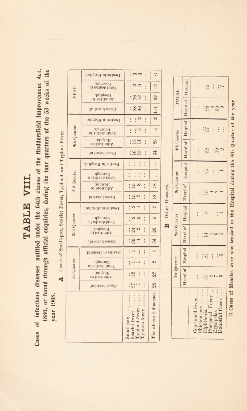 year 1908. O) [it 03 pi Ph H a d 0' ‘o ai m o Ph o3 a CO CO <D c5 O YEAR •['BtrdsoH ui sii!^'B9a : CO CO ; 0 *q.§tto.Toa ut sitpop : CO 0 ; o^ rH •[B^idsoH 04 pa^^Tiupv • CO CD • • tH • ot 0 •JO p.tBOq S9SB3 • 00 o : • GO (M . 114 4th Quarter •[BjidsoH tit gqjBad * • C<l • • • • 04 •qSno.iog ut sqjBap pBjox ; : 0 : to •IBjtdsojf oj pajjTuipv : no —1 : • ^ * CO 04 •JO pjBaq 8asB3 : CO 03 : CO 3id Quarter •{BjtdsoH ut sqjBOQ; • • • • • • • • •qSno.iog ut sqjBgp iBjox • • • • • • • • • • • • • •jBjidsoH OJ pajjtuipv : no CO : • 00 2nd Quarter •tBjtdsoH OJ pojjiuipv : 04 : CO 04 •JO p.tBOq S9SB3 : 0 : . CO CO 1st Quarter •[BJtdSOH UlSlIJBOQ ; 1—1 ; • pH •tpSuo-iog ut sqjBop iBjox : ^ --t : 04 •jujidsoH OJ pajjtuipv • • • 04 04 •JO p.iB9q S9s^3 • .-t ; • ot 00 04 Small pox. Scarlet fever . Typhoid fever. Typhus fever . j The above 4 diseases. 03 O) 00 PQ *04 CO O tn 0 H Heard of : ; CO 0 C5 • • 05 CO IS 5- • • ... C/3 : : ot ; : : V 0 Cl P ffi 0 0 4-4 T3 )h : .04 ; 0 04 V ffl » • CO • u <D 4-> a a a :3 O' c cS 'ft CO O K CO * • Heard of \ 1—H CD T-H • f f—t Hospital : i i'' Heard of | : , --t 04 t'i no . - CO u V 4-> a a 4-t CO