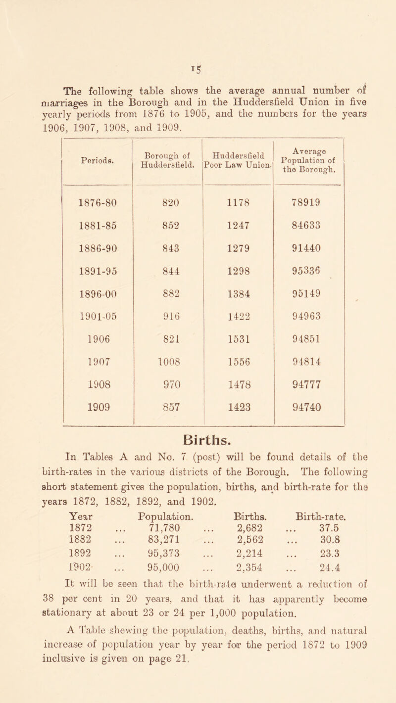 The following table shows the average annual number of marriages in the Borough and in the Huddersfield Union in five yearly periods from 1876 to 1905, and the numbers for the years 1906, 1907, 1908, and 1909. Periods. i Borough of Huddersfield. Huddersfield Poor Law Union. Average Population of the Borough. 1876-80 820 1178 78919 1881-85 852 1247 84633 1886-90 843 1279 91440 1891-95 844 1298 95336 1896-00 882 1384 95149 1901-05 916 1422 94963 1906 821 1531 94851 1907 1008 1556 94814 1908 970 1478 94777 1909 857 1423 94740 Births. In Tables A and No. 7 (post) will be found details of the birth-rates in the various districts of the Borough. The following short statement gives the population, births, and birth-rate for the years 1872, 1882, 1892, and 1902. Year Population. Births. Birth-rate. 1872 71,780 2,682 37.5 1882 83,271 2,562 30.8 1892 95,373 2,214 23.3 1902 95,000 2,354 24.4 It will be seen that the birth-rate underwent a reduction of per cent in 20 years, and that it has apparently become stationary at about 23 or 24 per 1,000 population. A Table shewing the population, deaths, births, and natural increase of population year by year for the period 1872 to 1909 inclusive isi given on page 21.