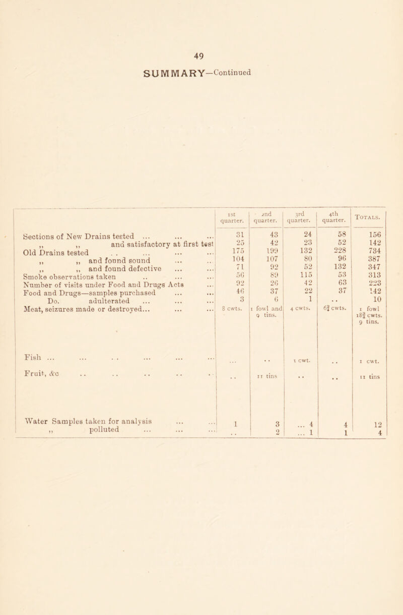 SUMMARY —Continued Sections of New Drains tested ... ,, ,, and satisfactory at first Old Drains tested . . ,, „ and found sound ,, ,, and found defective Smoke observations taken Number of visits under Food and Drugs Acts ■ Food and Drugs—samples purchased Do. adulterated Meat, seizures made or destroyed... Fish ... Fruit, Ac Water Samples taken for analysis ,, polluted ISt quarter. 2nd quarter. 3rd quarter. 4th quarter. Totals. 31 43 24 58 156 test 25 42 23 52 142 • . . 175 199 132 228 ' 734 ... 104 107 80 9G 387 • • • 71 92 52 132 347 5G 89 115 53 313 02 2G 42 63 223 4G 37 22 37 142 3 G 1 10 ... 8 cwts. i fowl and q tins. 4 cwts. 6f cwts. 1 fowl i8f cwts. 9 tins. • • I cwt. . • 1 cwt. . . ii tins • • 11 tins 1 3 ... 4 4 12 . . . , , 2 ... 1 1 4