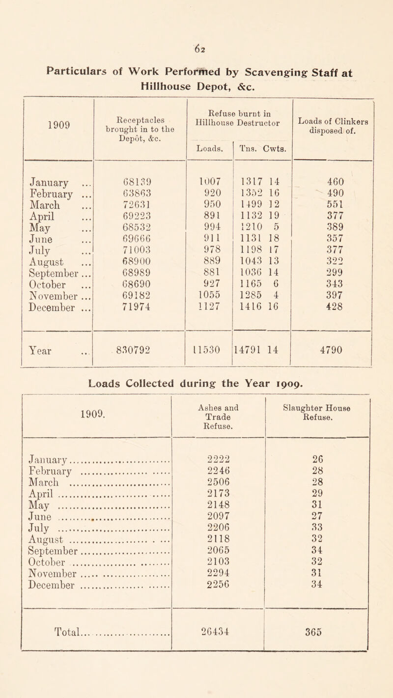 Particulars of Work Performed by Scavenging Staff at Hillhouse Depot, &c. 1909 Receptacles brought in to the Depot, &c. Refus< Hillhouse Loads. 3 burnt in Destructor Tns. Cwts. Loads of Clinkers disposed of. January 68139 1007 1317 14 460 February ... 63863 920 1352 16 490 March 72631 950 1499 12 551 April 69223 891 1132 19 377 May 68532 994 1210 5 389 June 69666 911 1131 18 357 July 71003 978 1198 17 377 August 68900 889 1043 13 322 September ... 68989 881 1036 14 299 October 68690 927 1165 6 343 November ... 69182 1055 1285 4 397 December ... 71974 1127 1416 16 428 Year 830792 11530 14791 14 4790 Loads Collected during the Year 1909. 1909. Ashes and Trade Refuse. Slaughter House Refuse. January. 2222 26 February . 2246 28 March . 2506 28 April . 2173 29 May . 2148 31 June . 2097 27 July . 2206 33 August .. 2118 32 September. 2065 34 October . 2103 32 November ..... . 2294 31 December . 2256 34 Total. 26434 365