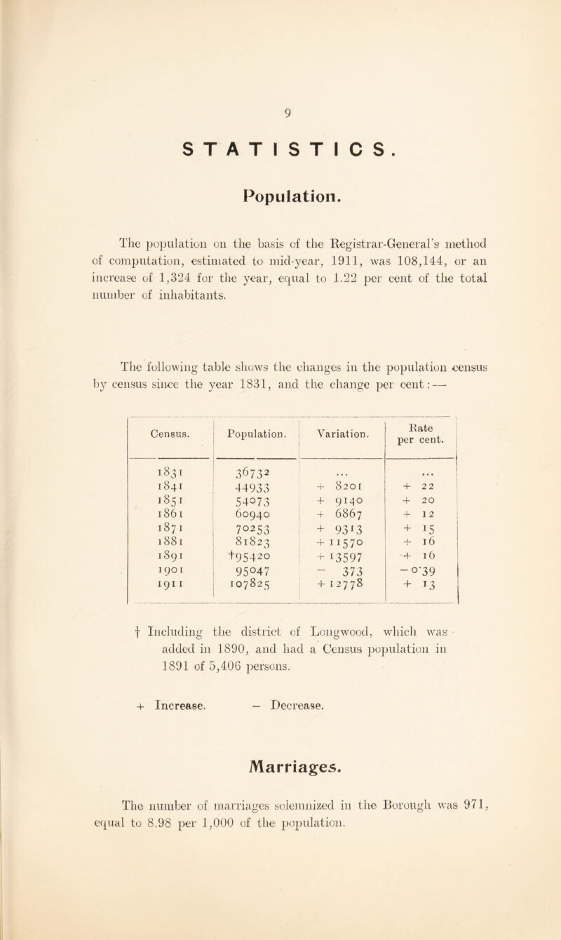 STATISTICS. Population. The population on the basis of the Registrar-General’s method of computation, estimated to mid-year, 1911, was 108,144, or an increase of 1,324 for the year, equal to 1.22 per cent of the total number of inhabitants. The following table shows the changes in the population census by census since the year 1831, and the change per cent: — Census. Population. Variation. Bate per cent. 1831 36732 • • . • • • 1841 44933 4- 820 1 4- 22 1851 54073 4- 9140 4- 20 1861 60940 4 6867 4- 12 1871 70253 + 9313 + 15 1881 81823 + 11570 4- 16 1891 +95420 + 13597 4- 16 1901 95°47 373 -0-39 1911 IO7825 4- 12778 4- 13 f Including the district of Longwood, which was added in 1890, and had a Census population in 1891 of 5,406 persons. + Increase. - Decrease. Marriages. The number of marriages solemnized in the Borough was 971, equal to 8.98 per 1,000 of the population.