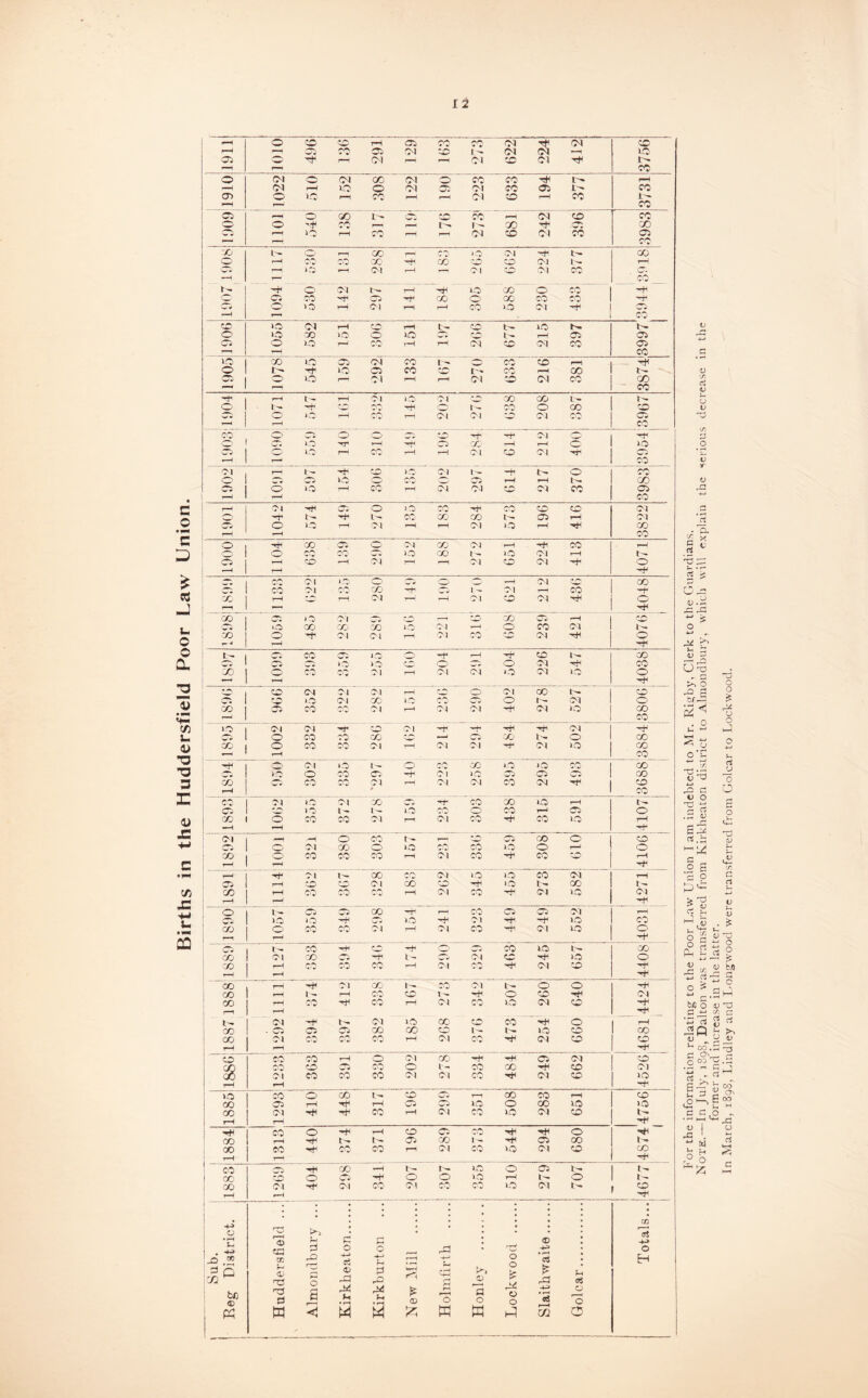 Births in the Huddersfield Poor Law Union. rH 0 CO CD' rH cs O0 CO 01 H Cl to rH r-H Cw ah as Cl CD 1 ^ Cl Cl i-H no OS O H r—i 01 rH rH Cl to Cl H i'- p—1 CO 0 01 O CM co Cl 0 CO CO H rH on rH no 0 Cl O Cl CO as CO os 0 no r—! CO rH r-H Cl to rH CC 1^ - .. H CO cs f-H O CO 1- 0 CD cc P—1 Cl to CO O O H CO rH f—< 1^ CO H GO — r-H CO 70 1- 0 -- CO rn 0 04 1- CO O rH CO CO X H CO CD to Cl 1^ rH r—i ICS pH Cl --1 r— 01 0 Cl CO C- —H 1— co r- -h 0 CM 1- rH uo CO 0 CO O os hh a> H 00 0 CO CO CO Ci» O 0 H Cl H rH co no Cl H ■'CD -H F— CO hh ICS Cl rH CD H t- cc t- 1.0 0 »o CO JO 0 no D* CD t- rH as as Ci 0 no rH CO rH tH Cl to Cl CO cs 1—1 rH co 12 CO O ■os Cl co L-» CO to rH H 0 1- 'Tf 10 a CO '•H l'- CO rH co 4^ OS no r—- Cl pH rH Cl to Cl CO CO r—1 co rH 1- rH 04 04 CD CO CO 1 - i 0 1- CO co D r- CO 0 CO to O 1 O H CO rH 04 Cl to Cl co cs rH CO co O C* 0 0 O tc H Cl H 0 C; O TT rH H CO X rH r-H 0 ID 0 rH AST rH —1 Cl to Cl H CS •-* r— CO Cl r— 1 - ■H CD i D 01 1^. —h t~ 0 co O Di v - >0 0 CO 0 cs rH rH l>. ■CO OS 0 nO H co rH Cl Cl w Cl CO as —J rH CO rH oi os 0 0 co H CO to to Cl •rh b- 'rr 1- CO CO' CO 1- cs rH Cl C*1 0 >0 rH Ol »H rH Cl no rH X T—i rH CO O H- CO oc O' Cl CO Cl *—H co rH 1 O O r*i CO no ■70 4- 10 Cl rH t- 05 H X H Cl rH rH Cl to Cl 0 —* r—i H d fA 01 O 0 - O D> «—H Cl CD CO Di CO 04 co CO ■rh 'CO l - Cl rH CO ■H X rH * rH Cl r—! tH 01 to Cl H 0 1 r-i 1—' H CO O Cl 0 CD 1—1 CD CO Ci H to i os 0 CO CO CO no 04 H 0 co Cl 4 — ! ao O Cl Cl T—1 04 CO CD Cl H O H -r t- O CO Di 10 <3> -f rH H to 1- CO w » 0 10 10 cD 0 cc O Cl H co j 36 0 CO co Cl rH Cl Cl iO Cl ID 0 rH to 0 at Cl Cl rH CD 0 Cl GO t- to OS >0 Cl CO i'O co CO 0 l- Cl 0 cc os CO CO 01 rH Cl Cl Cl no CO 1—1 CO 0 <M ci -t* 0 Cl -t1 -f Cl H OS O CO cO CO CD —J cs GO 1^ O cc X O co co Ol rH Cl Cl CM no cc ,_, H CO 01 0 4- O co CC ID nO AH cc ■os 0 CO cs Cl 10 cs cs CS cc CO Cf co HH Cl rH 04 Cl CO Cl H to r—< * 00 co 0) iO Cl CO O H- cO CO no rH 1- CO lO t - 1- 10 CO 0 CO t—H cs 0 CO 0 CO co Cl r—! Cl CO rH CO no tH — *4 H H ci —1 H 0 CO r- r— * H Cw CO O to OS 0 Cl CO 0 AH co KO 0 --i 0 CO 0 CO co CO tH Cl CO rh CO to pH H T—J r- Ol l— CO CO Cl O ID CO Cl rH OS rH CD 0 Cl CO to dH •a 1- CO 1- co t-h co CO CO rH Cl CO tH Cl ID Cl rH -H H O w W D5 CO -f4 rH co cs Cw Cl rH CT-: >0 »o H <0 >0 H 04 10 CO CO O X ah 04 rH Cl co rfi Cl no 0 1—1 rH H CO tH CD O CO co no 1- GO i cb 01 CO >—s -v - 'rji t- W •* Cl to -rh nO O CO rH CO CO CO H Cl 00 H Cl to H H CO T—i 01 X 00 Cl t- 0 O X rH l- rH CO cc 4 - *44 O to Cl CO rH CO H co rH 04 CO its Cl to rH t- at H Cl »0> 00 CD CO H O H CO • OS O 5 DC CO co CO l- »0 O 00 CO ci CO CO rH Cl CO H Cl to to rH *“H H 0 CO CO rH 0 Cl CO H H cs Cl to $ co CD W F CO 0 4 - CO 00 to Cl Q\ CO CO CO Cl Cl CO nh Cl to 10 1 T—f rH >0 co O CO cc CO rH CO CO rH to CO Os rH H rH cs H w no 0 CO no >0 CO Cl H •H CO rH Cl CO no Cl to 1- rH rH H CO O H CD cs AH H H 0 H CO •H t- a CO f- H as CO l- CO eo CO CO T-H Cl CO >0 Cl to CO rH rH CO ■rH CO H r- r— 10 O cs I- 1- X to 0 <w •• H 0 0 no rH 4-- 0 CO 04 hH Cl co Cl CO CO no Cl t- to rH rH H • 1 1 j GO 4-> 1 ^ r-H »>G> h (3 pH • as -M Or 0 0 0 43 rCj 0 La ,® =1 c be <v M h r^ r-J 3 M 43 rD O a r—< <1 0> 43 44 u s 3 42 44 5-1 a Up- i rA £ as 33 pH r-{ H M ki D r-H <3 0 w 0 0 6f 44 as 0 cS 43 X r- c t— c e H For the information relating to the Poor Law Union I am indebted to Mr. Rigby, Clerk to the Guardians. Note.—In July, 1898, Dalton was transferred from Kirkheaton district to Almondbury, which will explain the serious decrease in the former and increase in the latter. In March, 189S, Lindley and Longwood were transferred from Golcar to Lockwood.