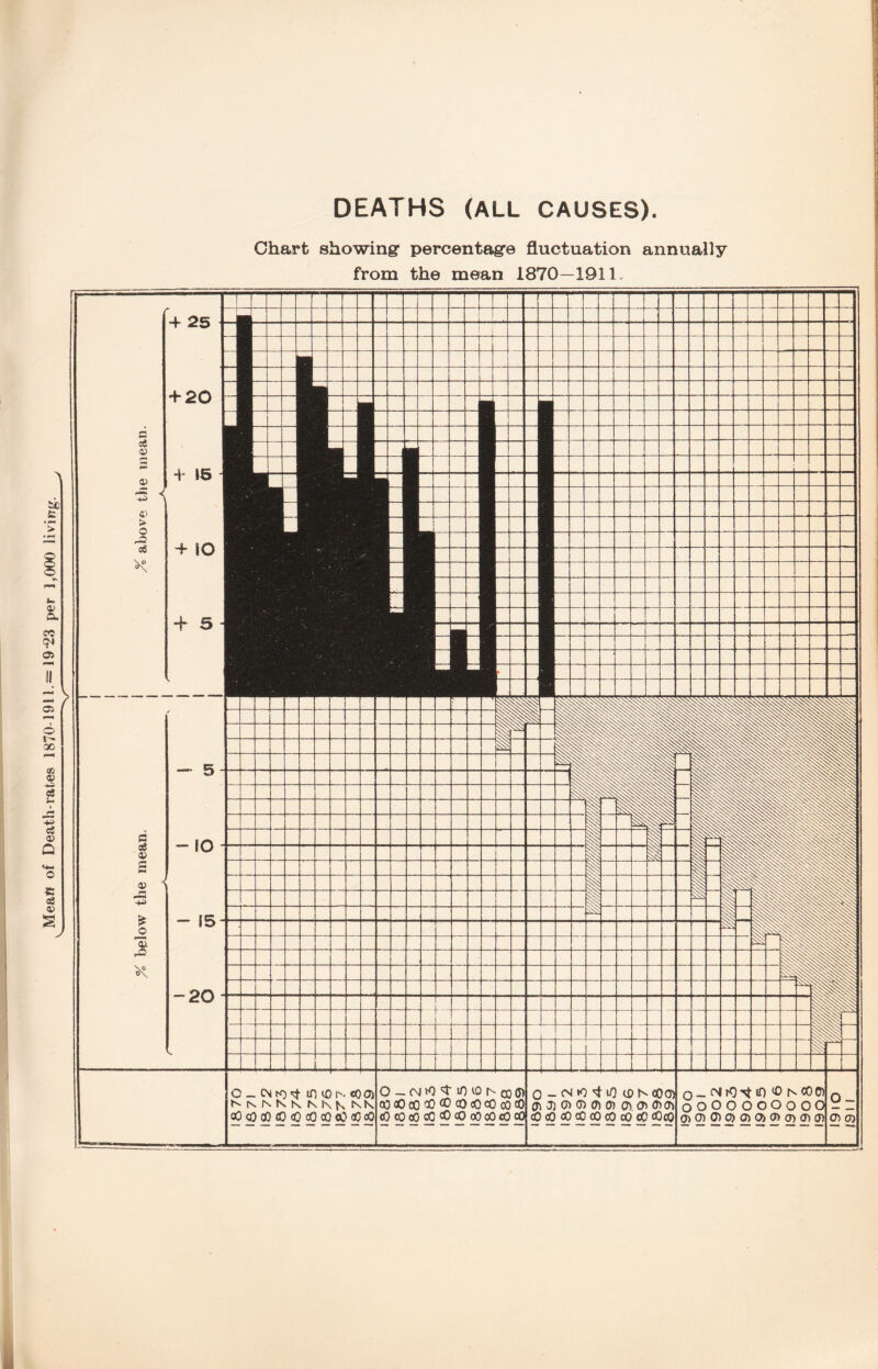 Meafl of Death-rates 1870-1911.~ 1923 per 1,000 livirrg. DEATHS (ALL CAUSES). Chart showing* percentage fluctuation annually from the mean 1870—1911. O — CN ro ^ UU0 Is* «Q 0) NNNNNKK^KK fiOcOcOcOOoOoOoOoOoO o — CM to m to t CQ (J) CQOOCO 00 <D CO CO CO 00 CO cOcOcOoQcOcOoOcOcOcO O _ CMK) lO (S>^C0<3) 0)7)0)00)0)0)0 0)0) cOcOoOcOoOcOcOoO cOoO O — <N K)-sf iO cOnCOCI oooooooooo O- O) 0)