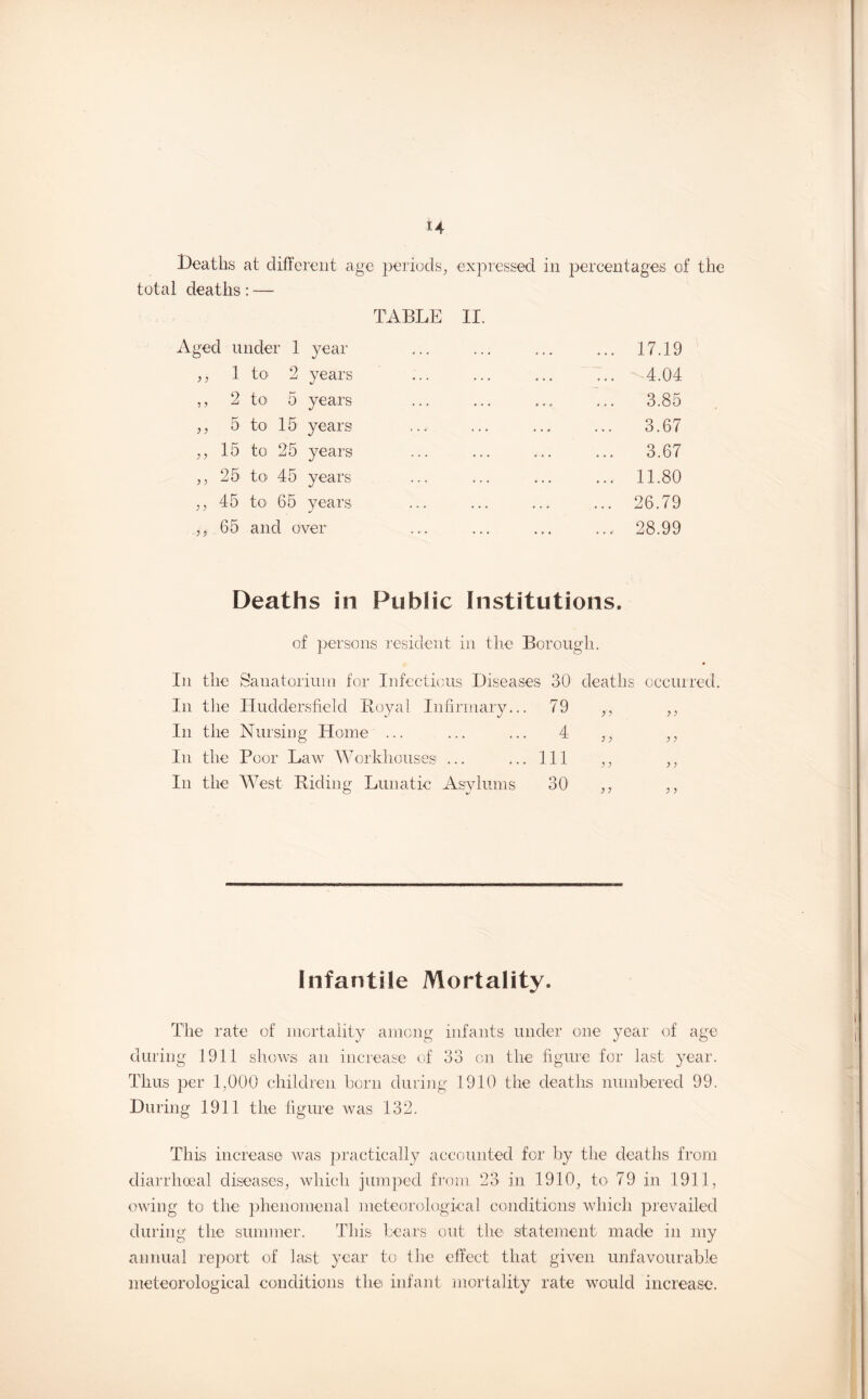 Deaths at different age periods, expressed in percentages of the total deaths: — TABLE II. Aged under 1 year ,, 1 to 2 years ,, 2 to 5 years ,, 5 to 15 years ,, 15 to 25 years ,, 25 to 45 years ,, 45 to 65 years ,, 65 and over 17.19 4.04 3.85 3.67 3.67 11.80 26.79 28.99 Deaths in Public Institutions. of persons resident in the Borough. • In the Sanatorium for Infectious Diseases 30 deaths occurred. In the Huddersfield Boyal Infirmary... 79 ,, ,, In the Nursing Home ... ... ... 4 ,, ,, In the Poor Law Workhouses ... ... Ill ,, ,, In the West Riding Lunatic Asylums 30 ,, ,, Infantile Mortality. The rate of mortality among infants under one year of age during 1911 shows an increase of 33 on the figure for last year. Thus per 1,000 children born during 1910 the deaths numbered 99. During 1911 the figure was 132. This increase was practically accounted for by the deaths from diarrhoea! diseases, which jumped from 23 in 1910, to 79 in 1911, owing to the phenomenal meteorological conditions which prevailed during the summer. This bears out the statement made in my annual report of last year to the effect that given unfavourable meteorological conditions the infant mortality rate would increase.