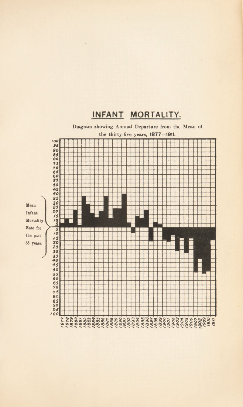 INFANT MORTALITY. Diagram showing Annual Departure from the Mean of the thirty-five years, 1877—1911.