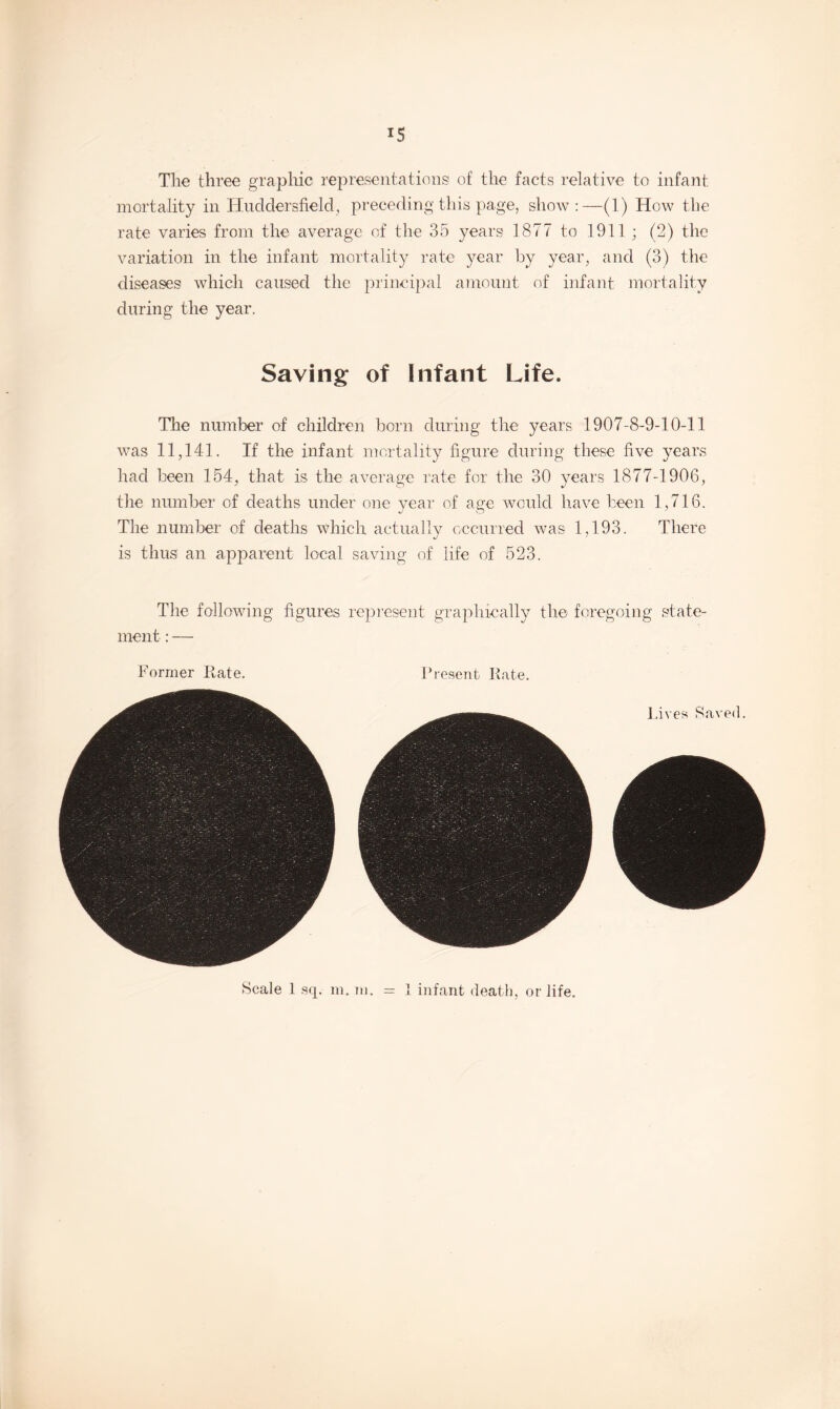 The three graphic representations of the facts relative to infant mortality in Huddersfield, preceding this page, show:—(1) How the rate varies from the average of the 35 years 1877 to 1911; (2) the variation in the infant mortality rate year by year, and (3) the diseases which caused the principal amount of infant mortality during the year. Saving of Infant Life. The number of children born during the years 1907-8-9-10-11 was 11,141. If the infant mortality figure during these five years had been 154, that is the average rate for the 30 years 1877-1906, the number of deaths under one year of age would have been 1,716. The number of deaths which actually occurred was 1,193. There is thus an apparent local saving of life of 523. The following figures represent graphically the foregoing state¬ ment : — Former Rate. Present Rate.