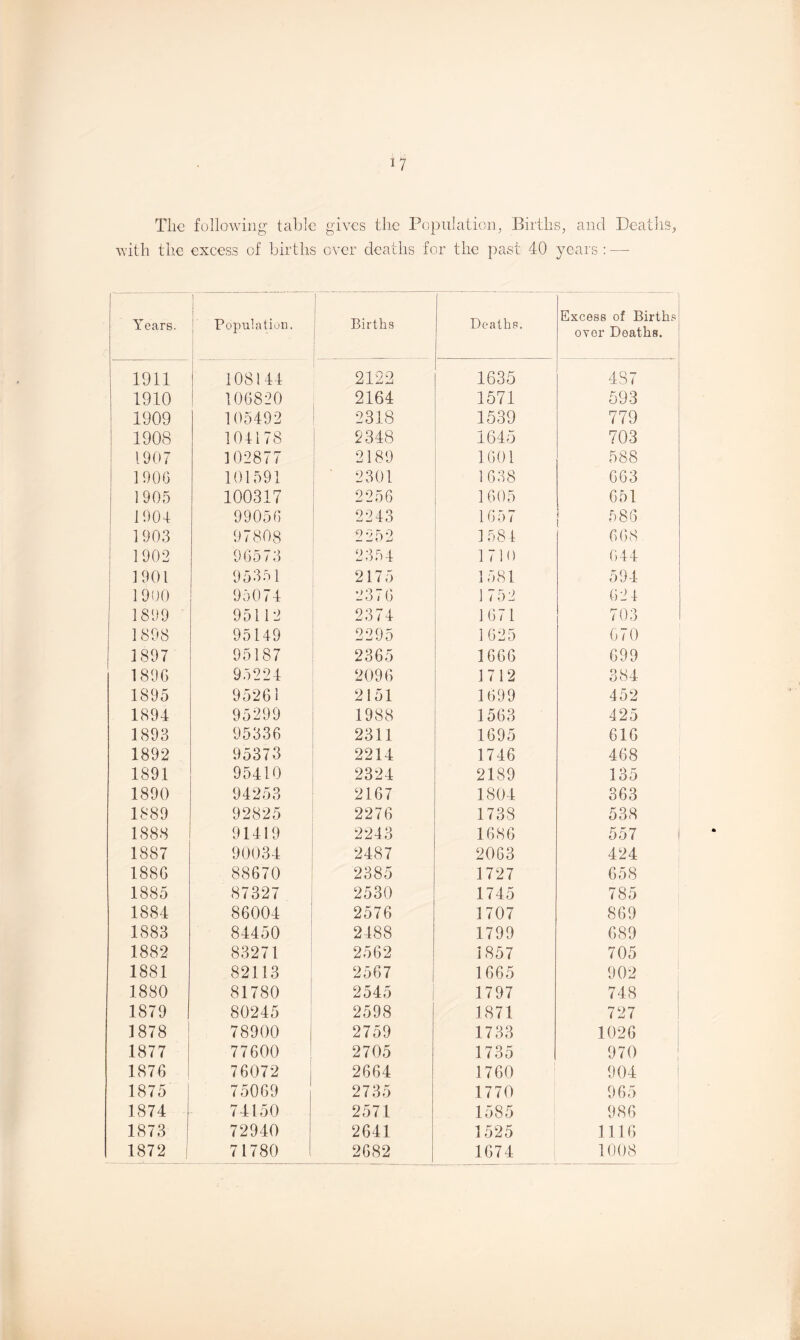 iy The following tabic gives the Population, Births, and Deaths, with the excess of births over deaths for the past 40 years : — Years. Population. Births Deaths. Excess of Births over Deaths. 1911 108144 2122 1635 487 1910 106820 2164 1571 593 1909 105492 2318 1539 779 1908 104178 2348 1645 703 1907 102877 2189 1601 588 1906 101591 2301 1638 663 1 905 100317 2256 1605 651 1904 99056 2243 1657 586 1903 97808 2252 1584 668 1902 96573 2354 1710 044 1901 95351 2175 1581 594 1900 95074 2376 1752 62 4 1899 95112 2374 1671 703 1898 95149 2295 1625 670 1897 95187 2365 1666 699 1896 95224 2096 1712 384 1895 95261 2151 1699 452 1894 95299 1988 1563 425 1893 95336 2311 1695 616 1892 95373 2214 1746 468 1891 95410 2324 2189 135 1890 94253 2167 1804 363 1889 92825 2276 1738 538 1888 91419 2243 1686 557 1887 90034 2487 2063 424 1886 88670 2385 1727 658 1885 87327 2530 1745 785 1884 86004 2576 1707 869 1883 84450 2488 1799 689 1882 83271 2562 1857 705 1881 82113 2567 1665 902 1880 81780 2545 1797 748 1879 80245 2598 1871 727 1878 78900 2759 1733 1026 1877 77600 2705 1735 970 1876 76072 2664 1760 904 1875 75069 2735 1770 965 1874 74150 2571 1585 986 1873 72940 2641 1525 1116 1872 | 71780 2682 1674 1008