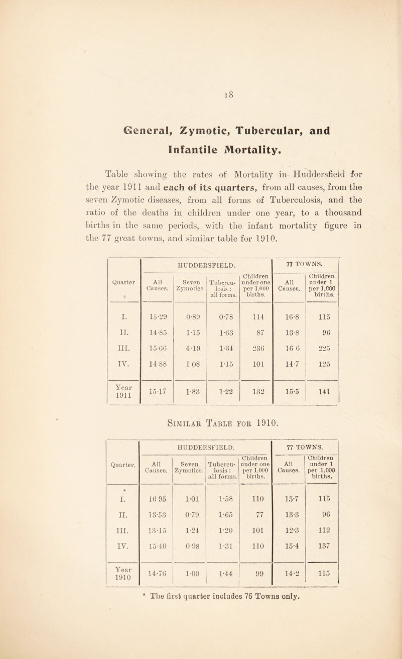 General, Zymotic, Tubercular, and Infantile Mortality. Table showing the rates of Mortality in Huddersfield for the year 1911 and each of its quarters, from all causes, from the seven Zymotic diseases, from all forms of Tuberculosis, and the ratio of the deaths in children under one year, to a thousand births in the same periods, with the infant mortality figure in the 77 great towns, and similar table for 1910. Quarter HUDDERSFIELD. 77 TOWNS. AH Causes. Seven Zymotics, Tubercu¬ losis : all forms. Children under one per 1,000 births. All Causes. Children under 1 per 1,000 birt hs. I. 15-29 0-89 0-78 114 1G-8 115 11. 14-85 1-15 1-63 87 13-8 9G III. 15 0G 4-19 1-34 23G 1G G 225 IY. 14-88 1 08 1-15 101 14 7 125 Year 1911 15-17 1-83 1-22 132 15-5 141 Similar Table for 1910. HUDDERSFIELD. 77 TOWNS. Quarter. All Causes. Seven Zymotics. Tubercu¬ losis ; all forms. Children under one per 1.000 births. All Causes. Children under 1 per 1,000 births. * I. 16 95 1-01 1-58 110 15-7 115 II. 13-53 0 79 1-65 77 13-3 9G III. 13-15 1-24 1-20 101 12*3 112 IY. 15-40 0-98 1-31 110 154 137 Year 1910 14-70 1-00 1*44 99 14-2 115 * The first quarter includes 76 Towns only.