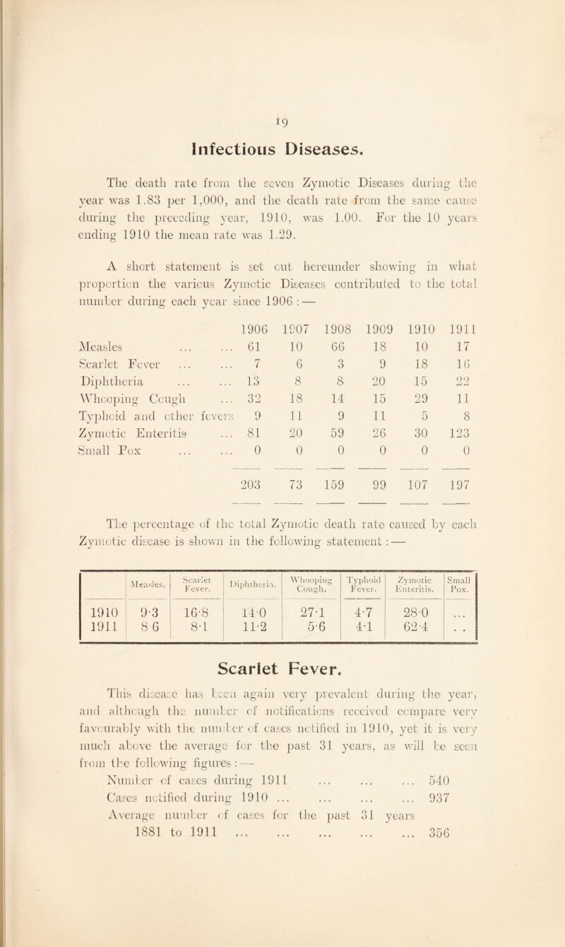 Infectious Diseases. The death rate from the seven Zymotic Diseases during the year was 1.83 per 1,000, and the death rate from the same cause during the preceding year, 1910, was 1.00. For the 10 years ending 1910 the mean rate was 1.29. A short statement is set cut hereunder showing in what proportion the various Zymotic Diseases contributed to the total number during each year since 1906 : — 1906 1907 1908 1909 1910 1911 Measles ... 61 10 66 18 10 17 Scarlet Fever 7 6 Q O 9 18 16 Diphtheria ... 13 8 8 20 15 22 Whooping Cough ... 32 18 14 15 29 11 Typhoid and other fevers 9 11 9 11 5 8 Zymotic Enteritis ... 81 20 59 26 30 123 Small Pox 0 0 0 0 0 0 203 73 159 99 107 197 The percentage of the total Z ymotic death rate caused by each Zymotic disease is shown in the following statement: — Measles. Scarlet Fever. Diphtheria. Whooping Cough. Typhoid Fever. Zymotic Enteritis. Small Pox. 1910 9-3 16-8 140 27*1 4-7 28-0 1911 8-6 8-1 11-2 5-6 4-1 02-4 • • Scarlet Fever. This disease has been again very prevalent during the year, and although the number of notifications received compare very favourably with the number of cases notified in 1910, yet it is very much above the average for the past 31 years, as will be seen from the following figures :—i Number of cases during 1911 ... ... ... 540 Cases notified during 1910 ... ... ... ... 937 Average number of cases for the past 1881 to 1911 . 31 years 356 9 • 9