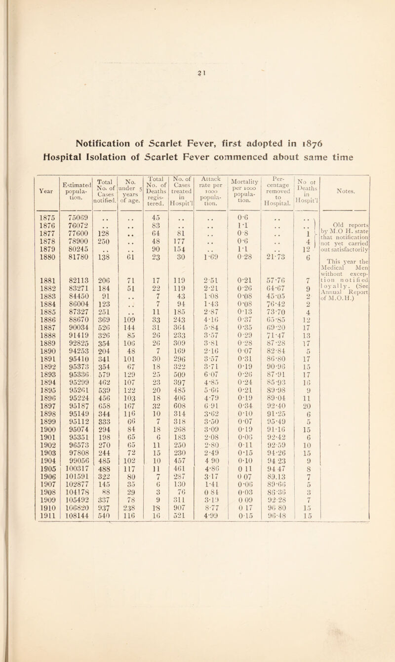 31 Notification of Scarlet Fever, first adopted in 1876 Hospital Isolation of Scarlet Fever commenced about same time Year Estimated popula¬ tion. Total NO; Of Cases notified. No. under 5 years of age. Total No. of Deaths regis¬ tered. No. of Cases treated in Hospit’l Attack rate per 1000 popula¬ tion. Mortality per 1000 popula¬ tion. Per¬ centage removed to. Hospital. No ot Deaths in Hospit’l Notes. 1875 75069 • • • • 45 0-6 * * t 1876 76072 • « • 0 83 IT Old reports 1877 77600 128 • • 64 81 0-8 1 * by M.O PI. state that notification 1878 78900 250 • • 48 177 0-6 4 not yet carried 1879 80245 # , • • 90 154 IT 12 out satisfactorily 1880 81780 138 61 23 30 1-69 0-28 21-73 6 This year the Medical Men without excep- 1881 82113 206 71 17 119 251 0'21 57*76 7 t i on n 01 i fi ed 1882 1883 83271 84450 184 91 51 • • 22 7 119 43 2-21 1-08 0'26 0-08 64*67 45*05 9 2 1 oy ally. (See Annual Report of M.O.H.) 1884 86004 123 • • 7 94 1-43 0*08 76*42 2 1885 87327 251 • • 11 185 2'87 0T3 73*70 4 1886 88670 369 109 33 243 4-16 0*37 65 *85 12 1887 90034 526 144 31 364 5-84 0*35 69*20 17 1888 91419 326 85 26 233 3-57 0-29 71'47 13 1889 92825 354 106 26 309 3-81 0*28 87*28 17 1890 94253 204 48 7 169 2-16 007 82*84 5 1891 95410 341 101 30 296 3-57 0*31 86*80 17 1892 95373 354 67 18 322 3-71 0*19 90*96 15 1893 95336 579 129 25 509 6-07 0*26 87*91 17 1894 95299 462 107 23 397 4'85 0*24 85*93 16 1895 95261 539 122 20 485 5'66 0*21 89*98 9 1896 95224 456 103 18 406 4'79 0*19 89*04 11 1897 95187 658 167 32 608 6 91 0-34 92*40 20 1898 95149 344 116 10 314 3‘62 0*10 91*25 6 1899 95112 333 66 7 318 3-50 0-07 95*49 k 0 1900 95074 294 84 18 268 3-09 0*L9 91*16 15 1901 95351 198 65 6 183 2-08 0*06 92*42 6 1902 96573 270 65 11 250 2-80 0 11 92*59 10 - 1903 97808 244 72 15 230 2-49 0*15 94*26 15 1904 99056 485 102 10 457 4 90 0*10 94 23 9 1905 100317 488 117 11 461 4'8G 0 11 94 47 8 1906 101591 322 80 7 287 317 0 07 89.13 7 1907 102877 145 35 6 130 1-41 0*06 89*66 5 1908 104178 88 29 3 76 0 81 0*03 86'36 3 1909 105492 337 78 9 311 3*19 0 09 92*28 7 1910 106820 937 238 1‘8 907 8-77 0 17 96 80 15