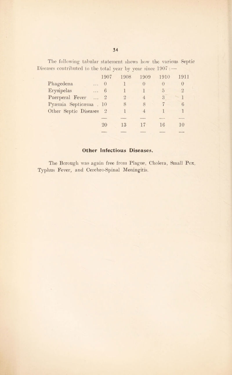 The following tabular statement shows how the various Septic Diseases contributed to the total year by year since 1907 : — 1907 1908 Phagedena ... 0 1 Erysipelas ... 6 1 Puerperal Fever ... 2 2 Pyaemia Septicaemia .10 8 Other Septic Diseases 2 1 1909 0 1 4 8 4 1910 0 5 3 7 1 1911 0 2 1 6 1 20 13 17 16 10 Other Infectious Diseases. The Borough was again free from Plague, Cholera, Small Pox, Typhus Fever, and Cerebrc-Spinal Meningitis.