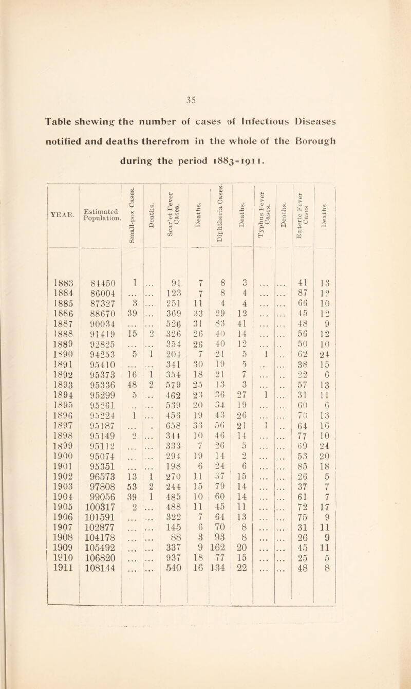 Table shewing the number of cases of Infectious Diseases notified and deaths therefrom in the whole of the Borough during the period 1883=1911. ] YEAR. Estimated Population. 1 Small-pox Cases. Deaths. Scar’et Fever Cases. Deaths. Diphtheria Cases. Deaths. ) Typhus Fever ; Cases. ----- i Deaths. u CD 1 > r_ 'J1 CD ■3 1 as fi Deaths 1883 81450 1 91 8 O O 41 13 1884 86004 • • • • • • 123 7 8 4 87 12 1885 87327 q 6 • • • 251 11 4 4 66 10 1886 88670 39 • • • 369 33 OQ V 12 . 45 12 1887 90034 • • • 526 3! 83 41 ... 48 9 1888 91419 15 2 326 26 40 14 ... 56 12 1889 92825 • • • • • • 354 26 40 12 50 10 1890 94253 5 1 201 1 21 5 1 62 24 1891 95410 • • • 341 30 19 5 38 15 1892 95373 16 1 354 18 21 7 22 6 1893 95336 18 2 579 25 13 3 57 13 1894 95299 5 • » 462 23 36 27 1 31 11 1895 95261 > • • • • 539 20 34 19 60 6 1896 95224 1 • • • 456 19 43 26 * * * 70 13 1897 95187 ... 658 33 56 21 1 i 64 16 1898 95149 0 • • • 341 10 46 14 77 10 1899 95112 • • • 333 r* i 26 5 69 24 1900 95074 . * - 291 19 14 0 mJ 53 20 1901 95351 198 6 241 6 85 18 1902 96573 13 1 270 11 •a rr 01 15 26 5 1903 97808 53 2 244 15 79 14 37 7 1904 99056 39 1 485 10 60 14 61 7 1905 100317 2 488 11 45 11 72 17 1906 101591 322 rr / 64 13 75 9 1907 102877 145 6 70 8 ... 31 11 1908 104178 88 3 93 8 26 9 1909 105492 ... * . • 337 9 162 20 45 11 1910 106820 937 18 77 15 25 5 1911 108144 ... 540 16 134 22 , 48 8