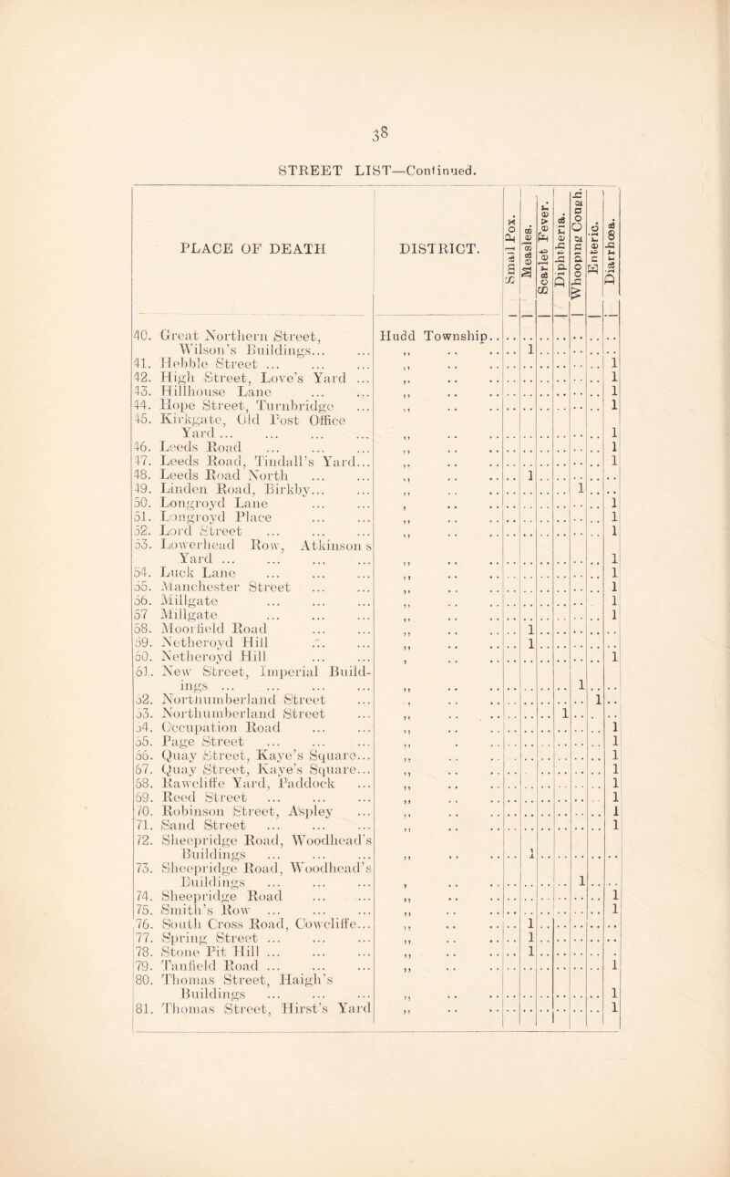 3S STREET LIST—Continued. PLACE OF DEATH 40. 41. 42. 43. 44. 45. 46. 47. 48. 49. 50. 51. 52. 53. 54. 55. 56. 57 58. 59. 60. 61. 52. 53. 54. 65. 66. 67. 68. 69. 70. 71. 72. 73. 74. 75. 76. 77. 78. 79. 80. Great Northern Street, Wilson’s Buildings... Hobble Street ... High Street, Love’s Yard Hillhouse Lane Hope Street, Tnrnbridge Kirkgate Old Post Office Yard. Leeds Road Leeds Road, Tindall’s Yard Leeds Road North Linden Road, Birkby Longroyd Lane Longroyd Place Lord Street Lowerhead Row, Atkinson Yard ... Luck Lane Manchester Street Millgate Millgate Moorfield Road Netheroyd Hill Netheroyd LLil 1 New Street, Imperial Build ings ... N ortiiiimberland Street Northumberland Street Occupation Road Page Street Quay Street, Kaye’s Square Quay Street, Kaye’s Square Rawcliffe Yard, Paddock Reed Street ey Robinson Street, Sand Street Sheepridge Road, Woodhead Buildings Sheepridge Road, Woodhead Buildings Sheepridge Road Smith’s Row South Cross Road, Oowcliffe Spring Street ... Stone Pit Hill ... Tan fie Id Road ... Thomas Street, Haigli’s Buildings DISTRICT. Hudd Township, > i 7 * ) » 1 7 ? 7 7 5 * 7 77 7 7* ' 7 7 7 7 7 7 » 7 1 * 7 . ) 7 7 7 7 7 7 * 7 7 7 7 7 7 7 7 7 7 7 7 7 7 1 7 7 7 7 7 7 7 7 7 J 7 7 7 7 7 7 7 J? 7 7 X o I Qh ia !c£ co © a3 © n u © > © pH © r—H 2-4 a o CO S E © S2, J5 a -C 01 D o O 01 c E o o > s~ © C s 8 X3 i- c3 • H A 1 1 1 1 1 1 1 1 1 1 1 1 1 1 I 1 1 1 1 1 1 1 1 1 1 1