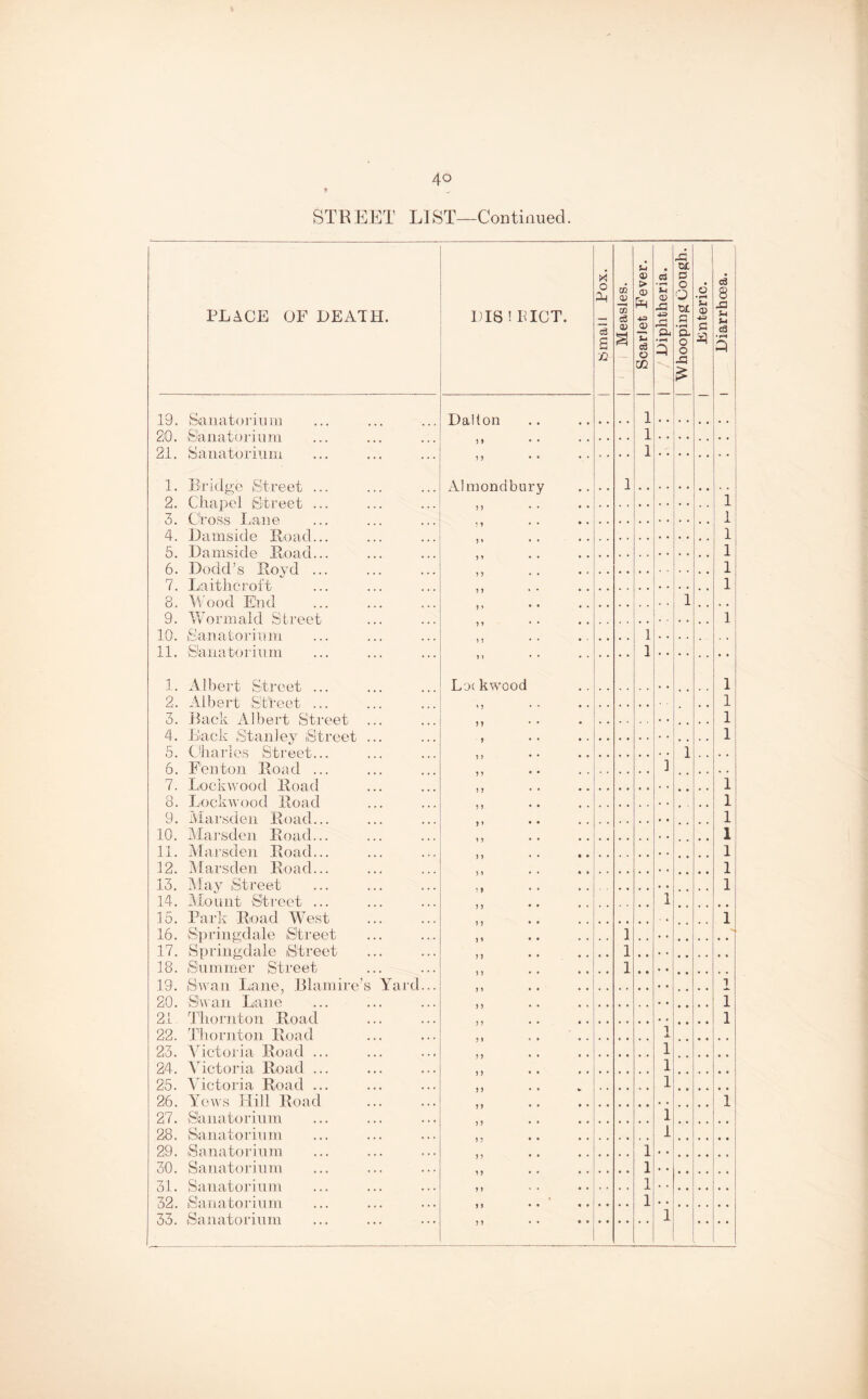 STREET LIST—Continued. PLACE OF DEATH. LIS ! PICT. X o L a J2 Measles. Scarlet Fever. | Diphtheria. or p o O or a •rH a o o £} £ • o • rH u a> xa G 3 i Diarrhoea. 19. Sanatorium Dalton 1 . • 20. Sanatorium 5 5 . . 1 • . 21. Sanatorium 5 5 1 1. Bridge Street ... Ahnondbury 1 , , 2. Chapel Street ... 5 5 * • • • 1 3. Cross Lane M • • * * 1 4. Damside Road... 5 » • • • * 1 5. Damside Road... 5 1 ♦ • • • 1 6. Dodd’s Rovd ... n • • • * 1 7. Laitlicroft 55 * * • • 1 8. Wood End j» • • * • 1 , . 9. Wormald Street 5 * • • • • 1 10. Sanatorium 5 5 • * • • 1 . . 11. Sanatorium n • * * • 1 1. Albert Street ... Lockwood 1 2. Albert Street ... 15 • • • . 1 3. Back Albert Street 55 1 4. Back Stanley Street ... f . . • . 1 5. Charles Street... 5 5 • * • • 1 . • 6. Fenton Road ... 55 • • ] 7. Lockwood Road 5* 1 8. Lockwood Road 55 • • * * 1 9. Marsden Road... 55 • • 1 10. Marsden Road... 55 1 11. Marsden Road... 55 . • • • 1 12. Marsden Road... 55 • • • • 1 13. May Street 55 1 14. Mount Street ... 55 • • i • • 15. Park Road West 55 ♦ • 1 16. Springdale Street 55 • • i • • 17. Springdale Street 55 . . . • • i • » 18. Summer Street 55 • • • • i 19. Swan Lane, Blamire’s Yard... 55 • • • • i 20. Swan Lane 55 1 21 Thornton Road 55 « • • • 1 22. Thornton Road 55 * * 1 X 23. Victoria Road ... 55 • • • • 1 24. Victoria Road ... 55 • • * » 1 25. Victoria Road ... 55 • • * 1 26. Yews Hill Road 55 • • • • • • i 27. Sanatorium , 5 • • • • 1 28. Sanatorium 55 • • • . 1 29. Sanatorium 55 • • • • i « • 30. Sanatorium 55 . . • • i * • 31. Sanatorium 55 , . • • i • • 32. Sanatorium 55 • • • • i • • 33. Sanatorium 55 • • • • • • 1