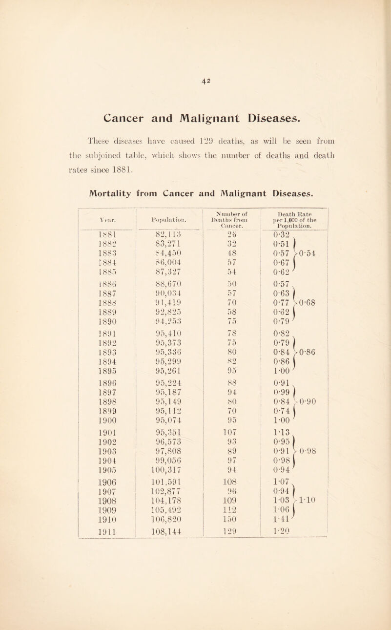 Cancer and Malignant Diseases. These diseases have caused 129 deaths, as will be seen from the subjoined table, which shows the number of deaths and death rates since 1881. Mortality from Cancer and Malignant Diseases. Year. Population, Number of Deaths from Cancer. Death Rate per 1,000 of the Population. 1881 82,113 26 0-32 1882 83,271 QO 0-51 ) 1883 84,450 48 0-57 >0-54 188-1 86,004 57 0-67 1885 87,327 54 0-62 ’ 1886 88,670 50 0-57. 1887 90,034 57 0-63 ) 1888 91,419 70 0*77 >0*68 1889 92,825 58 0-62 1890 94,253 75 0*79 ; 1891 95,410 78 0-82 1892 95,373 75 0-79 1893 95,336 80 0-84 V0-86 1894 95,299 82 0-86 1895 95,261 95 i-oo; 1896 95,224 88 0-91 1897 95,187 94 0-99 ) 1898 95,149 80 0-84 >0-90 1899 95,112 70 0-74 i 1900 95,074 95 1-00> ; 1901 95,351 107 M3 1902 96,573 93 0-95 1903 97,808 <89 0-91 } 0-98 1901 99,056 97 0-98 1905 100,317 94 0-94 1906 101,591 108 1-07 1907 102,877 96 0-94 ) 1908 104,178 109 1-03 > 1*10 1909 105,492 112 1-06 1910 106,820 150 1’41 1911 108,144 129 1-20