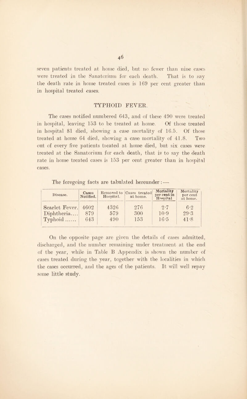 seven patients treated at home died, but no fewer than nine cases were treated in the Sanatorium for each death. That is to say the death rate in home treated cases is 169 per cent greater than in hospital treated eases. TYPHOID FEVER. The cases notified numbered 643, and of these 490 were treated in hospital, leaving 153 to be treated at home. Of those treated in hospital 81 died, showing a case mortality of 16.5. Of those treated at home 64 died, shewing a case mortality of 41.8. Two out of every five patients treated at home died, but six cases were treated at the Sanatorium for each death, that is1 to say the death rate in home treated cases is 153 per cent greater than in hospital cases. The foregoing facts are tabulated hereunder:—- 1 Disease. Cases Notified. Removed to Hospital. Cases treated at home. Mortality per cent in Hospital Mortality per cent at home. ' Scarlet Fever. 4602 4326 276 2-7 6-2 Diphtheria.... 879 579 300 10-9 29-3 Typhoid. 643 490 153 16-5 41-8 On the opposite page are given the details of cases admitted, discharged, and the number remaining under treatment at the end of the year, while in Table B Appendix is shown the number of cases treated during the year, together with the localities in which the cases occurred, and the ages of the patients. It will well repay some little study.