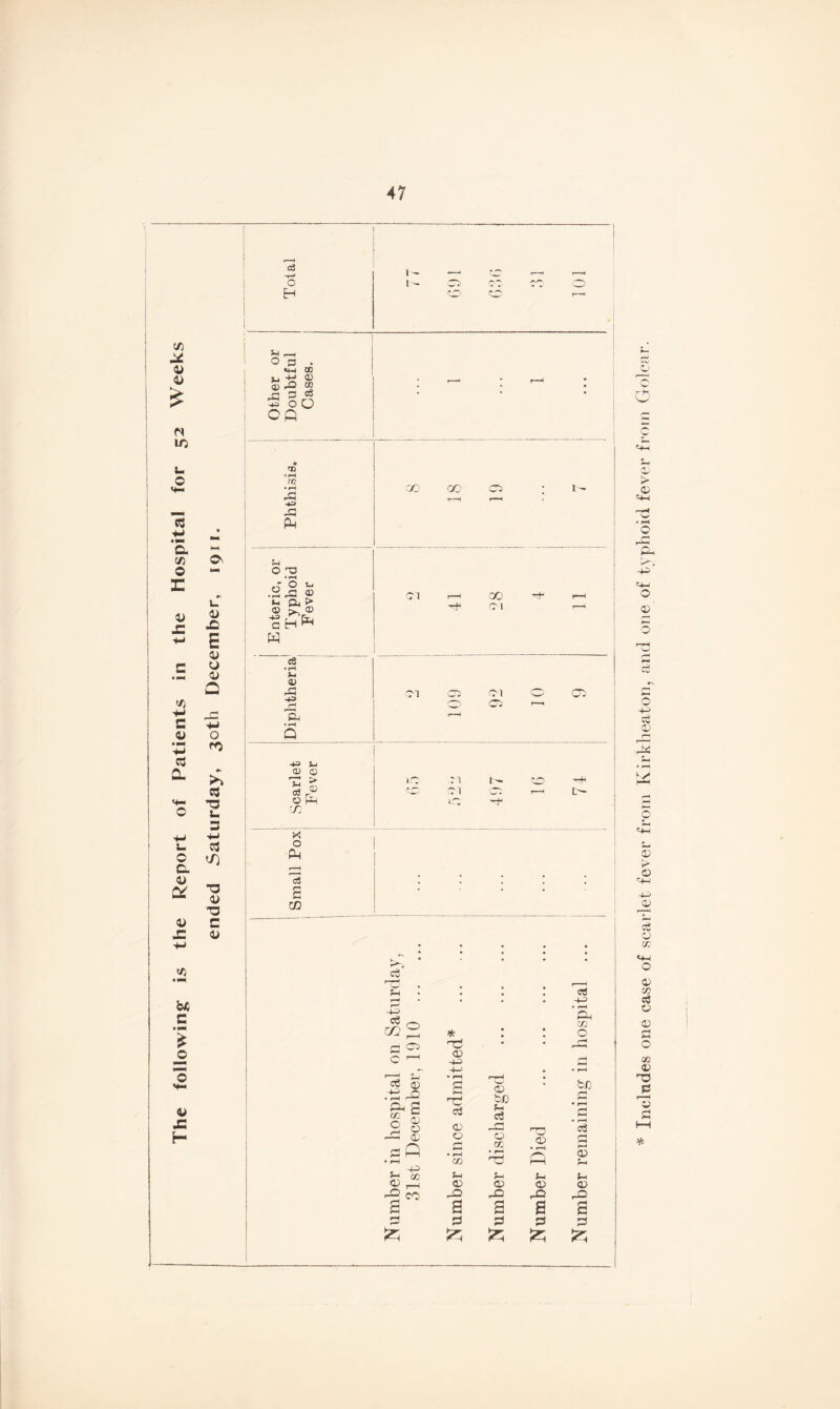 The following: is the Report of Patients in the hospital for 52 Weeks ©s D .o -j T3 U 3 h» </) 0) T3 c o3 O H 1— co cc 0 'w 'w r—• Other or Doubtful Cases. r—» • r—' ; • rn * rH ro ♦ pH HP r~] Ph CO CO O ; 1 - r~H r—< . pH O d O ^ .2 03 ® 3-1 r—1 GO H r-H In CL, > © >; © H-* Cl r—1 W <e © cm CO cm O CO rH O O — 'p^ • pH r—H JT j HP 5-J CD <D t: > iO: M I'- CD —H * ® JO CM c: 1— Lc— O H co X 0 Ps r—H 'eS : * : : ■ — CO __ „ : • ! • c5 r-H , | • rH • • * • -+-3 -+S m ^ *■ . . ’Ph ce O 0 p1 d • • r-< c 1 <0 ■+= H rH  -4-J • • f-H ct 53 -h-' ’£ HH ■d <0 * bo rH . rH r“ § § ^ g p£ oc c3 <D O r—< • rH b£) f-i ci o cc • rH rr^W d 0 • 1—I rH HH • r-H P • r-H od P rH <P • rH OQ O 1—1 HH t '4-h H GC tH ?—< U J—i O r_. <D o> o> <D CO rQ rO rQ rP a a a a a rH d S3 S3 p £ & & *