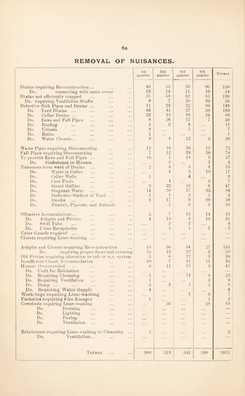 6© REMOVAL OF NUISANCES. Drains requiring Re-construction ... Do. connecting with main sewer Drains not efficiently trapped Do. requiring Ventilation Shafts Defective Sink Pipes and Drains Do. Yard Drains ... Do. Cellar Drains ... Do. Eave and Fall Pipes Do. Roofing Do. Urinals Do. Baths Do. Water Closets... Waste Pipes requiring Disconnecting Fall Pipes requiring Disconnecting To provide Eave and Fall Pipes ... Do. Sinkstones in Flouses Nuisances from want of Drains Do. Water in Cellar Do. Cellar Wells Do. Cess Pools Do. Street Gullies Do. Stagnant Water Do Defective Surface of Yard ... Do. Smoke Do. Poultry, Pigeons, and Animals Offensive Accumulations... Do. Ashpits and Privies Do. Swill Tubs Do. Urine Receptacles Urine Guards required ... Closets requiring Lime-washing ... Ashpits and Closets requiring Re-construction Do. requiring proper doors and covering Old Privies requiring alteration to tub or w.c. system Insufficient Closet Accommodation Houses Overcrowded ... ... ... .i. Do. Unfit for Habitation Do. Requiring Cleansing Do. Requiring Ventilation Do. Damp ... Do. Requiring Water Supply Workshops requiring Lime-washing Factories requiring Fire Escapes Cowsheds requiring Lime-washing Do. Draining Do. Lighting Do. Paving Do. Ventilation Bakehouses requiring Lime-washing or Cleansing Do. Ventilation... Totals 1 st quarter 2nd quarter 3rd quarter 4 th quarter Totals 49 55 50 96 250 19 14 11 10 54 81 58 62 45 196 9 7 20 20 56 11 23 25' 90 149 64 41 37 38 180 23 12 10 24 69 8 26 17 7 58 4 3 4 » • • 11 o 5 7 1 • *« • • • 1 9 4 12 5 30 12 18 30 12 72 7 12 29 80 78 10 1 14 2 27 ... 2 • • • o 4 2 4 o O 4 13 4 Q o 10 17 5 4 ♦ • • 9 »• « 4 o O 7 o O 22 16 6 47 14 30 17 23 84 1 1 o 1 5 fry O 17 9 29 58 • • 1 6 Q o 10 5 7 15 14 41 4 13 4 10 31 2 2 ... 4 • • • 1 1 1 o * O 18 56 54 27 155 15 19 22 2 58 o O 6 12 9 30 10 rr ( 14 11 42 0 11 15 9 41 • • 1 14 8 23 1 » • • 8 4 o o 2 9 1 8 4 ,,, 4 i 6 7 1 1 2 * • 36 • • 28 64 * ♦ * o ... ... 2 360 519 542 590 2011
