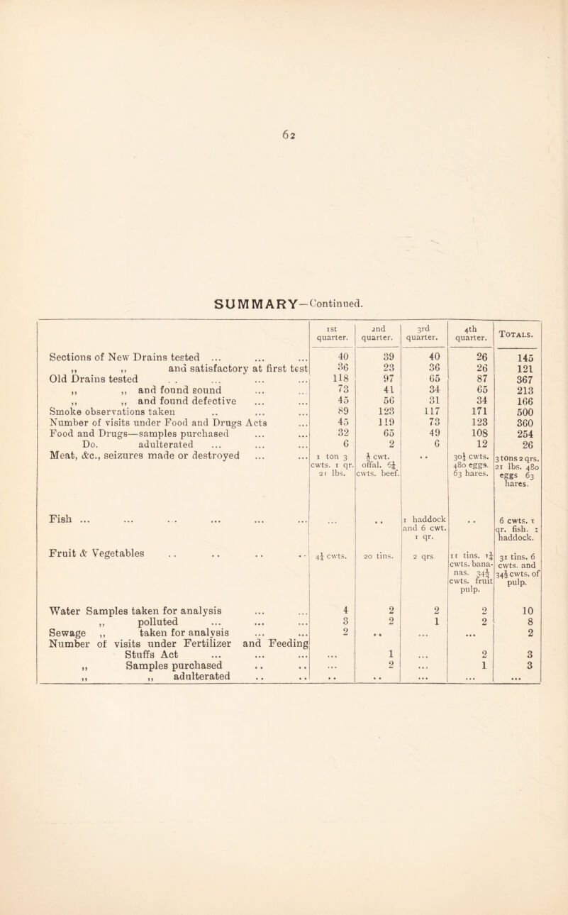 SUMMARY-Continued. ISt quarter. 2nd quarter. 3rd quarter. 4th quarter. Totals. Sections of New Drains tested ... 40 39 40 26 145 ,, ,, and satisfactory at first test 36 23 36 26 121 Old Drains tested 118 97 65 87 367 ,, ,, and found sound 73 41 34 65 213 ,, ,, and found defective 45 56 31 34 166 Smoke observations taken 89 123 117 171 500 Number of visits under Food and Drugs Acts 45 119 73 123 360 Food and Drugs—samples purchased 32 65 49 108 254 Do. adulterated G 2 G 12 26 Meat, &c., seizures made or destroyed i ton 3 h CWt. • • 30J cwts. 3 tons 2 qrs. cwts. i qr. offal. 5J 480 eggs. 2i lbs. 480 2 r lbs. cwts. beef. 63 hares. eggs 63 hares. Fish *•# • • ••• ••• • *• • • 1 haddock 6 cwts. x and 6 cwt. qr. fish. 1 1 qr. haddock. Fruit & Vegetables 4! cwts. 20 tins. 2 qrs. 11 tins, tJ 31 tins. 6 cwts. bana- cwts. and nas. 34J cwts. fruit 342 cwts. of pulp. 1 pulp. Water Samples taken for analysis 4 2 2 0 10 ,, polluted 3 2 1 2 8 Sewage ,, taken for analysis Number of visits under Fertilizer and Feeding 2 • • ... • • • 2 Stuffs Act . • . 1 ♦ » « 2 3 ,, Samples purchased • it 2 « • > 1 3 ,, ,, adulterated • • • • • ♦ • ... M •