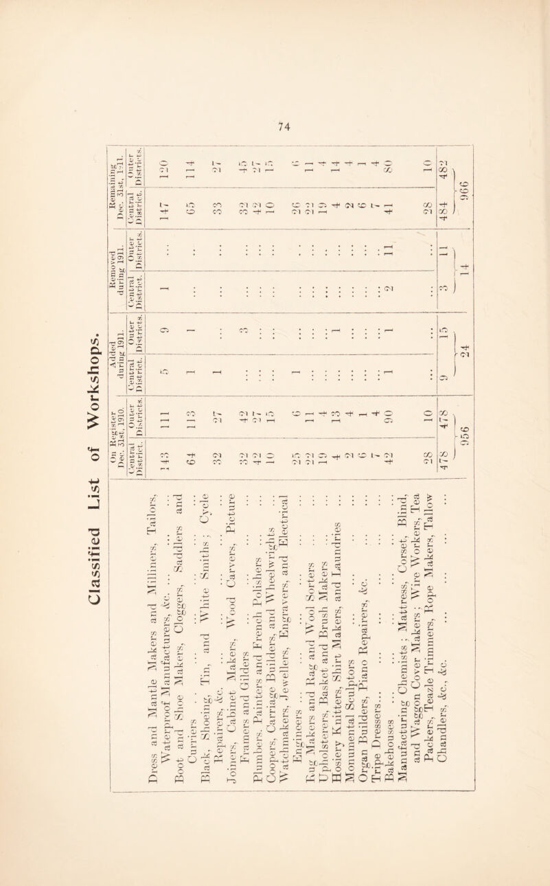 Classified List of Workshops. On Register Added Removed , Remaining Dee. 31st, 1910. I during 1911. during 1911. j Dec. 31st, lsll. 74 V P P 423 ^ X V >r. p 2 2 S3.S ci Cl lO t- 1C -h Cl r— H' I-1 CO iO o cn co ci ci o CO r-H O Cl Cl Cl Cl H Cl CO l'* i—1 H4 GO Cl Cl CO P ■’H CO H1 co CO !C i- -in a; o *3 T 53 c g t o D- £ p=> a>.5 <N an Jm AO 0} O 35 O jr 5 CS r— CO go 5 '2 a +3 53.2 Oc 1C. iC A1 rci as 50 o o +3 T~ o O 0.2 0 co L- Cl ci r - «o c i i—i O r-^ a CO A H A as go IS 'jZ 3 *3 Zj O ’2 CO Cl CO Cl C l o CO -H —1 ic ci as ci Cl Cl r—l I ' Cl CO Cl co I- H< CO t— TT CO CS 03 0 • rH * V EH r£ —l CD 0 ci m * , <*h CD 24 ci 20 Hi 03 f 14 05 2 ci ci 03 . Sh . CD ' 2 o ci 30' of o 3 Hi co „ bfj 02 O rH ' * CD O 0J M H Sh d 0 =+-i 2 a CD C Hj o 03 • rH a CO (D Hi H <D 00 O • rH Os CO 4H CD h- 5-i O 0 K in U CD 24 ci 02 H m £-1 a in • rH 3 P o • rH f , Hr 03 O 0) ?P rH H T3 —T 2 .an £ o rn CD CD £ ci in Sh CD r> ci in co Sh H 0 <D I s M( C3 x ^ 03 (D • rH o rC 2 2 ci P P -+3 CD m Sh O o a ci £ H CD „ 24 Sh O PS 03 Sh CD 24 ci <D Hi O O 03 03 Sh CD C =2 CD 03 O O ^0 P x 02 s o bcH o o ..a C/3 _0 Ph CD J*^ cj in co <D rH P 03 0-> 0 c ci si ^ b- ^ <D O rH X o o p ci HP , - <D ^ 24 jv- 0 O rH rn ci .0 r—H Q P H? O O a ci m Jh <D g ci CD rH P a ci 03 5h CD P ~P rn Sh CD a ci P CO s _o CD CD Cu • rH ^ H £ 5-J ?H ci o m1 a h pq a -o d 0 P 24 in 03 ci rn ci M Sh CD 24 ci hH iH +^> 03 03 cD 21 ci 03 03 Sh 0 0 O ^2 S Hn ci P «?JkH -03 (D O P gl-1 a ^ p bljrO 2 2S P P 22 O X -g? M- S'3 0 o P X 05 ’2 3 2 c i,S Sh 2 0 0 •a 2 O O o p oT f 0 rH • rH ci 22 <D P O 2 2 -■ rH HP in I Sh 03 0 Sh r-0 <D 22 m oo •rH 03 0 2 © 03 ®fi! § ® CD biD.a^r^ 5h CO OHP 03 0 p- 05 2 (D 03 0= 03 o \rP CO 5h ^ 0 CO P 03 7Z r-* k—— ^ a ?e CD rH , o Sh CD i> o o 2 bC O , 2 bcl •{g bo 1-1 rr» 05 Kj O 2^ 2 rH 1 q_l “ 2 2 2 2 I ci