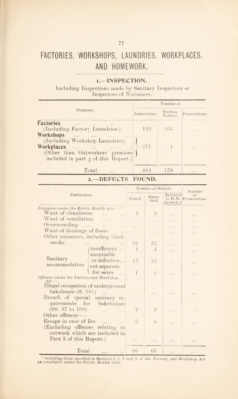 FACTORIES, WORKSHOPS, LAUNDRIES, WORKPLACES, AND HOMEWORK. i.—INSPECTION. Including Inspections made by Sanitary Inspectors or Inspectors of Nuisances. Premises. Inspections. Number of Written Notices. Prosecutions Factories . (Including Factory Laundries.) Workshops (Including Workshop Laundries) 193 } 1 66 Workplaces (Other than Outworkers’ premises included in part 3 of this Report.) 1571 4 Total 461 170 2.—DEFECTS FOUND. Number of Defects. Number Particulars. Found. Reme¬ died. Referred to H.M. inspector of Prosecutions Nuisances under the Public Health Jets :—' Want of cleanliness 9 9 Want of ventilation Overcrowding Want of drainage of floors Other nuisances, including black smoke ... 32 32 (insufficient ... 4 4 Sanitary . accommodation unsuitable or defective... not separate l for sexes 13 1 13 1 Offmces under the Factory and Workshop Act:— Illegal occupation of underground bakehouse (S. 101) Breach of special sanitary re¬ quirements for bakehouses (SS. 97 to 100) . 9 u 2 Other offences :— Escape in case of fire 5 5 ... (Excluding offences relating to outwork which are included in Part 3 of this Report.) ■ • a • • • Total 86 66 ... . . . * Including those specified in Sections 2, 3, 7 and 8 of the Factory and Workshop Act as remediable under the Public Health Acts.