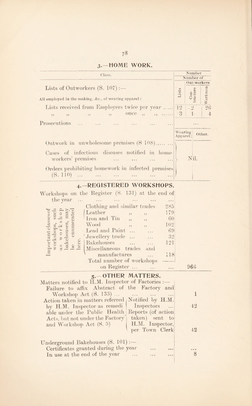 3.—HOME WORK. Class. Lists of Outworkers (S. 10?) :— All employed in the making, &c., of wearing apparel : Lists received from Employers twice per year . 5 5 5 5 5 5 5 5 once 5 5 ) 5 . Prosecutions Number N umber of Outworkers m Xfl s m (—* o g 73 O O O cs ~u 12 •) [ 20 3 l 4 Outwork in unwholesome premises (S 108). Cases of infectious diseases notified in home¬ workers’ premises Orders prohibiting homework in infected premises (S. no) ... 1. Wearing Apparel; | Other. 4 - -REGISTERED WORKSHOPS. orkshops on the Register (S. 131) a t the end of the year ... ... ... ... • . . Clothing and similar trades 285 ° s O g 3 Leather ,, ?? 179 ^ IT ■ •*-< Cv Iron and Tin ,, s ? 60 A 50 & s Wood ,, ? ? 102 o . co Lead and Paint ... 69 5-h o O £ 3 ~ > A Jewellery trade ... 32 •£> ^ o5 =! i rX £ x r so c3 0) © ^ £ cj rO ^3 ,11 Bakehouses ... 121 Miscellaneous trades and s !—1 ' manufactures 118 Total number of workshops- on Register ... 966 5.—OTHER MATTERS. Matters notified to H.M. Inspector of Factories Failure to affix Abstract of the Factory and Workshop Act (S. 133) ... Action taken in matters referred/Notified by H,M. by H.M. Inspector as remedi I Inspectors able under the Public Health Reports (of action Acts, but not under the Factory taken) sent to and Workshop Act (S. 5) H.M. Inspector, ' per Town Clerk 1 42 42 Underground Bakehouses (S. 101) :— Certificates granted during the year In use at the end of the year 8