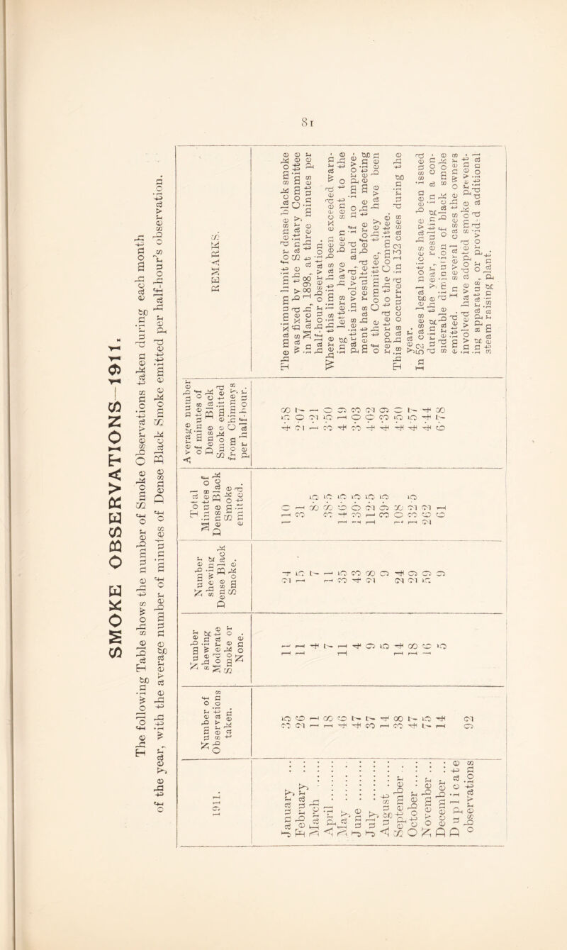 SMOKE OBSERVATIONS—1911. Si 42 3 o o • H -42 c3 > u cc P2 O co u 3 O 43 43 O , - 3 S3 9 to c £3 0) 44 d 4-3 GO £3 O • rH 4-= c3 > S-i 9 w 42 o <9 44 O a P 02 e+4 o S4 <9 4= r* x/l * o ^ <—j 02 9 2 c3 H c3 43 Jh 9 Ph 03 9 4-2 42 9 9 H4 O g m 44 9 r-4 5 9 GO rt 9 p e+4 02 9 9 ^ f-i 9 u 9 42 a $ £ 9 t/3 c3 P <V gp oj .a © £ 43 O ^ o i+S «4H • -4 9 £ 43 H £ 9 ►*4 9 43 42 tM o x hH P <D <D 44 9 O 42 u _ 3 *S oi a 44 g g O 45 O a CO O) 4-4 p G 0) co r~\ >> Co Qj CD .tJ £ ? §- 54 03 o m a> ^ cd -4-2> CD * (—1 «■* g 9 00 4 CT3 r— > 00 g 42 ^ P 73 xf G OI o •S * rt 2 ®4i p cd „ —1 > a O ^ -r-l 43 EH 3 Sh ci £ 73 O) 73 O) Oj O CO <D ' 43 ® ^ O 42 a o a g CO 4 W! 3 3 Q • I—I OJ 42 O CD <0 3 £ c3 rj a <73 a a 3 a a ~G .9 G <3 © ~ > ffl gj 43 > I—I O > S3 a 43 -9 a 5-1 a 43 £ CO Jh CD -*9 CD CO <D • r—< -4-=» t£ S r-i 03 .2 a O 43 *9 9 a 43 r a 73 a 2g 'p £ m 3 a g * o m O rf -4 gj -w 43 S3 4s a S'S 00 S3 • rH 5-1 P ~C o GO 45 w ^2 cj p ° C C3 ■ 3 fO 0.2 a 43 a 5-1 5-1 w _ a a 3 44 o o ° S c6 » a a a 43 3 44 v ci 0£ •—• a ,g ^ 4= q-l dp o f~! 3 ' CO _, go a -52 3 a C> a 5-1 £1, cd C O —i a co o 5-1 O 03 CO o Td 33 a 3 c T3 73 03 73 J ' '> o 5-1 Oj Pj O o T3 O O o o o -52 73 a j-j 5-1 03 O c3 0.-3 a 54 cd QO a 73 a r-i '—1 a co 3 a tit0 m cd « 5 _0j - 04 CO r-i CX P 02 CO co 3“ al O o3 ,g S4 cd o E © ® CO £ ^ t^LO 73 a a 73 a > o > 3 cS a <4 is £9 5-i c3 OC a 3 a= ' —H CO <+-( 5> O a a 43 P o a-pq a a bx ci S-j a a to 3 a a o P 73 rf ■ D 4^. 5j p a r- ‘a.§p © si 4-4 © Q c3 3 S 3 o CO 44 OON-OSCONOOS^aO ic O 0-1 lO r—I o O CO lOiO^b- 4 ci D o « -f ^ 44 44 ° 2 ^4 m is ® 73 ^ o -2 o H a 3 03 9 G CC a a P XO 30 3.0 lO LO O 30 i—1 GO CO 9 O CO CO -O TO 1—4 -4 OI CO X OI OI 4-4 CO O CO o l-1 r-5 i-1 04 54 bi a 42 41 o if cd s a Q -r- LO i- OT 4*4 lo co x CO ^ OI 4^000 OI OI LO a 4> (U 54 b£ 42 O . 3 c3 „ 9 o 54 © G ^ a 44 o rH <D rP O p4d o 4+1 (4 C33 LO -+1 X LO Co a o p *p a cs 43 S a 9 *4 4^ a a CO -9 3^ 43 ^ O 30 30 1—3 X fO »- b- ^ X t'- LO 7^ OD OT 4-4 r-4 4+ 4+ 5X3 | 1 00 4+ I - r-t OI 0 . Po. >; 9 U c3 3 3 cs3 c6 3 Pi 9 42 co 9 9 42 9 9 c3 p 1 eg 93 s—1 Opk—1 9 9 1. 94+104344 H 9 K - 94Q 0 o p p g 9 3 13 9 9 42 o3 O GO 3 o • r4 42 c3 t 9 P4 9 Pr 9 h co o 9 r-> 4O