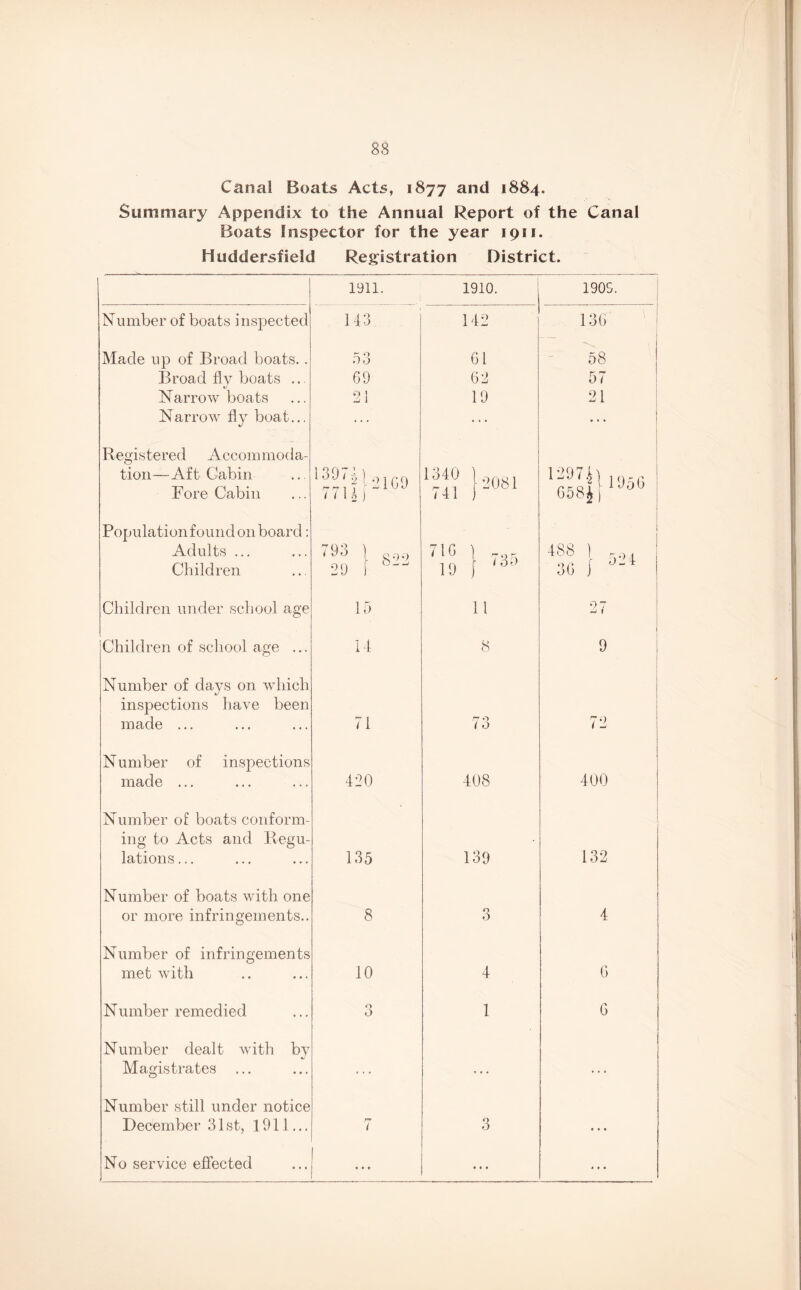 Canal Boats Acts, 1877 and 1884. Summary Appendix to the Annual Report of the Canal Boats Inspector for the year 1911. Huddersfield Registration District. 1911. 1910. 1905. Number of boats inspected 143 142 136 ! Made up of Broad boats. . Broad fly boats ... Narrow boats Narrow fly boat.., 53 69 21 61 62 19 58 57 21 • a . Registered Accommoda¬ tion—Aft Cabin Fore Cabin 17 U) Oj? ) 2081 *31956 658) Population found on board: Adults ... Children 793 ) 8,„ 29 1 7lo } ™ 1 488 ) j 30 \ d'1 • Children under school age 15 11 0 7 w i Children of school age ... 14 8 9 i Number of days on which inspections have been made ... 71 73 72 N umber of inspections made ... 420 408 400 Number of boats conform¬ ing to Acts and Regu¬ lations ... 135 139 132 Number of boats with one or more infringements.. 8 3 4 Number of infringements met with 10 4 6 Number remedied 3 1 6 Number dealt with by Magistrates at* • • • a a a Number still under notice December 31st, 1911... r? i 3 • • • No service effected • • • • • • * • •