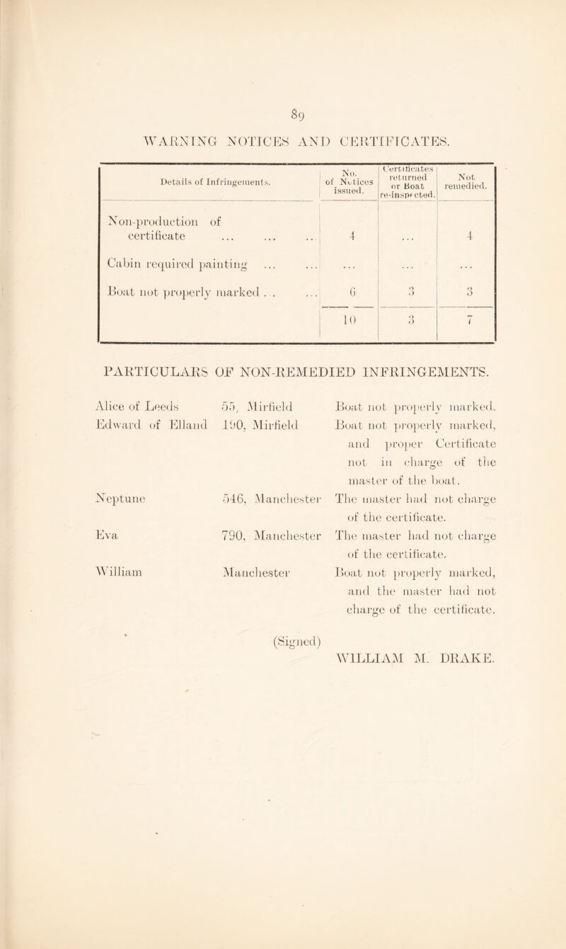 WARNING NOTICES AND CERTIFICATES. Details of Infringements. No. i of Notices issued. Certificates returned or Boat re-inspected. Not remedied. Non-production of certificate 1 1 Cabin required painting ... Boat not properly marked ... 6 ! O o n o 10 j o 6 7 PARTICULARS OF NON-REMEDIED INFRINGEMENTS. Alice of Leeds Edward of Elland Neptune Eva William 55, Mir field 100, Mirfield 516, Mancljester 790, Manchester Manchester Boat not properly marked. Boat not properly marked, and proper Certificate not in charge of the master of the boat. The master had not charge of the certificate. The master had not charge of the certificate. Boat not properly marked, and the master had not charge of the certificate. (Signed)