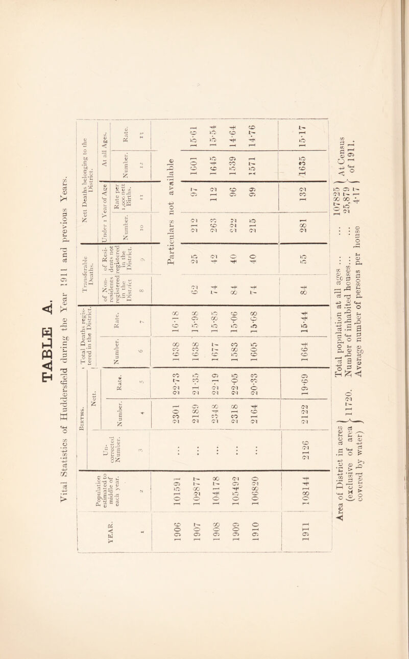 Vital Statistics of Huddersfield during the Year 1911 and previous Years. 4~> hfi C2 *3) . C 4-» 0,0 (U H c/o J3 —1 c3 1) P 1> £ 3 <A O lO h co co Jh V 6 I J3 3 cj o CO i<0 th CO 05 CO IO tr¬ io r-H <0 bf < <+H cj 1) P> .1) O rt A <U — O C/j V &  T3 g V .. 3 g. ... <U -3 OO 4_» 4-J C/3 C •*-* - O^J g Pj Cj cj Ps (/3 ^ 4-j 1/ -t-* £ h a; u o r. 5/ <L> C/3 <o L- GO .£ ty b/j C3 Jh C/3 ^ Q Jr -*-* Q c aJ h3 o s: a Jh 13 C3 3 & <D £ P< JS s 3 5? i_” <u S 3 3 £ 3 o br U << .2t3 O *; d « J3 ^ g.g.'S o g Cu cn K HH a) & C W >< CM CO1 M IO *—1 r—i CD CM 1—1 00 CM CM CM (M <M 1 • ia CM O' O' VO CM -t io : r—^ i— 00 <M o Ci t- t- O CM IO co r—4 T* 00 1—1 r-H CM 'SH IO CO 00 o O o o o o r—( r—i r—< r-H r-H r-H t— r-H io co CO 2-4 'tJ i) +-> CLV A ^ cm co as CM 03 Os T—i OS 05 CO  8-- w r-H r-H Cj q ro x ~ H +=> o oo CO *o Os io CO O VO t- CO r—r o co CO CM rH CM CM o bs CM CM CM Ol CM r-H r-J Os CO 00 ■^h CM o CO r—H CO CM CO r-H CO CO r-H r-H CM CM CM CM CM CO CM r-H CM © rn PH CD Q. CO ** © i» © CO — W (7V •CG 3 a o CO 'X) CO co OS ib lO cp ib r-H 15-06 15-08 15-44 GO co l- CO ICO H CO co 1 ~ GO o co CO CO CO IO CO CO r-H r—H r—H r-H r-H r-H PP <1> C3 r^J ©» ® Oh 03 O 3 r0 Ph b ^ o - s a Oh D, J O P5 O s-t _ to bs 3 ■s * CD o D o CM l— CO r- co 05 o r-H o O o o r-H r-H 05 05 05 05 05 05 r—H r—H r—H r-H D D ^ s- j-j CO •s -3 D M M so P M—4 ^ > o D cS D