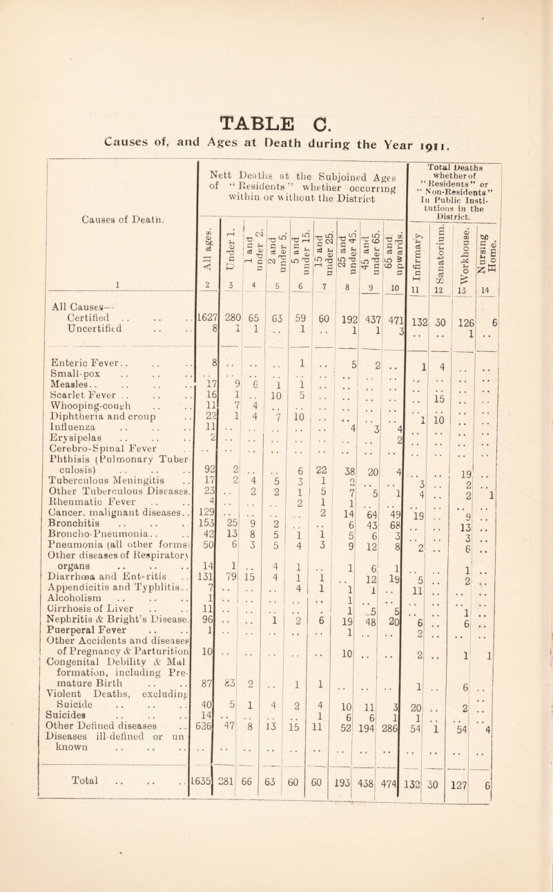 Causes of, and Ages at Death during: the Year 1911. Total Deaths Nett Deaths at the Subjoined Atfes whether of of “ Residents ’ whether occurring within or without the District I residents” or “ Non-Residents” In Public Insti- tutions in the Causes of Death. District. CD © r—i r-H r~l CD nd c 1 and nder 2. 2 and ider 5. 5 and d e r 1F) 5 and der 2.6 -rtLr = ? *r © £ ^ r_ LO w to c u “ © lO rP -rt ® d HQ 2 5-1 a LO E£ 1 ** I c5 2 s p 'u O 4-2 c3 ! © 03 3 O P3 rX on S © £ £ 3 ° <1 p p t-H P p P r_l p 3 03 C 3 53 <x> p S3 -1 a P c3 S-l O 1 2 3 4 5 6 7 8 9 10 1 H 1 11 02 12 £ ! 13 14 All Causes-- Certified 162r 28( ) 65 63 59 60 192 437 471 2 1 132 30 126 fi! Uncertified £ ] . 1 1 1 1 1 • • 1 »• Enteric Fever. . £ 1 1 •• c 1 -- ! 2 1 1 4 -- Small-nox \ • • Measles.. 17 c 1 6 1 1 1 I * ^ * * •« Scarlet Fever . . 16 I 10 5 i * • is • • Whooping-couyh 11 7 4 . . . * Diphtheria and croup 22 1 4 7 10 • * 1 ^L0 Influenza 11 . • . „ ,. , , 4 3 4 | ’' Erysipelas 2 • % . , 2 Cerebro-Spinal Fever . • . . Phthisis (Pulmonary Tuber culosis) 92 2 6 22 38 20 4 19 Tuberculous Meningitis 17 2 4 5 3 1 O Li 3 o Other Tuberculous Diseases. 23 . , 2 2 1 5 7 5 1 4 o i Rheumatic Fever L . , 2 1 1 Li Cancer, malignant diseases.. Bronchitis 129 2 14 6 64 43 49 68 IS 153 25 9 2 • • 9 13 7 • • Broncho-Pneumonia.. 42 13 8 5 1 i 5 6 3 • • Pneumonia (all other forms) 50 6 3 5 4 3 9 12 8 2 U P, • * Other diseases of Respiratory U • • organs 14 1 , , 4 1 X 1 6 1 1 o Diarrhoea and Enteritis 131 79 15 4 1 1 12 3.9 5 • • Appendicitis and Typhlitis. . 7 4 1 1 1 11 * ® Alcoholism 1 1 Cirrhosis of Liver 11 1 5 5 1 Nephritis & Bright’s Disease. 96 1 2 6 19 48 20 • * 6 • * X 6 • • Puerperal Fever 1 1 2 • * Other Accidents and diseases * • • • of Pregnancy & Parturition 10 10 2 1 | Congenital Debility & Mai J- formation, including Pre¬ mature Birth 87 83 2 1 1 1 n Violent Deaths, excluding ' * Suicide 40 5 1 4 2 4 10 11 3 20 2 • • Suicides 14 • • 1 6 6 1 ] Other Defined diseases Diseases ill-defined or un 626 47 8 13 is 11 52 194 286 54 1 ”4 known • * Total 635 281 66 63 60 60 193 438