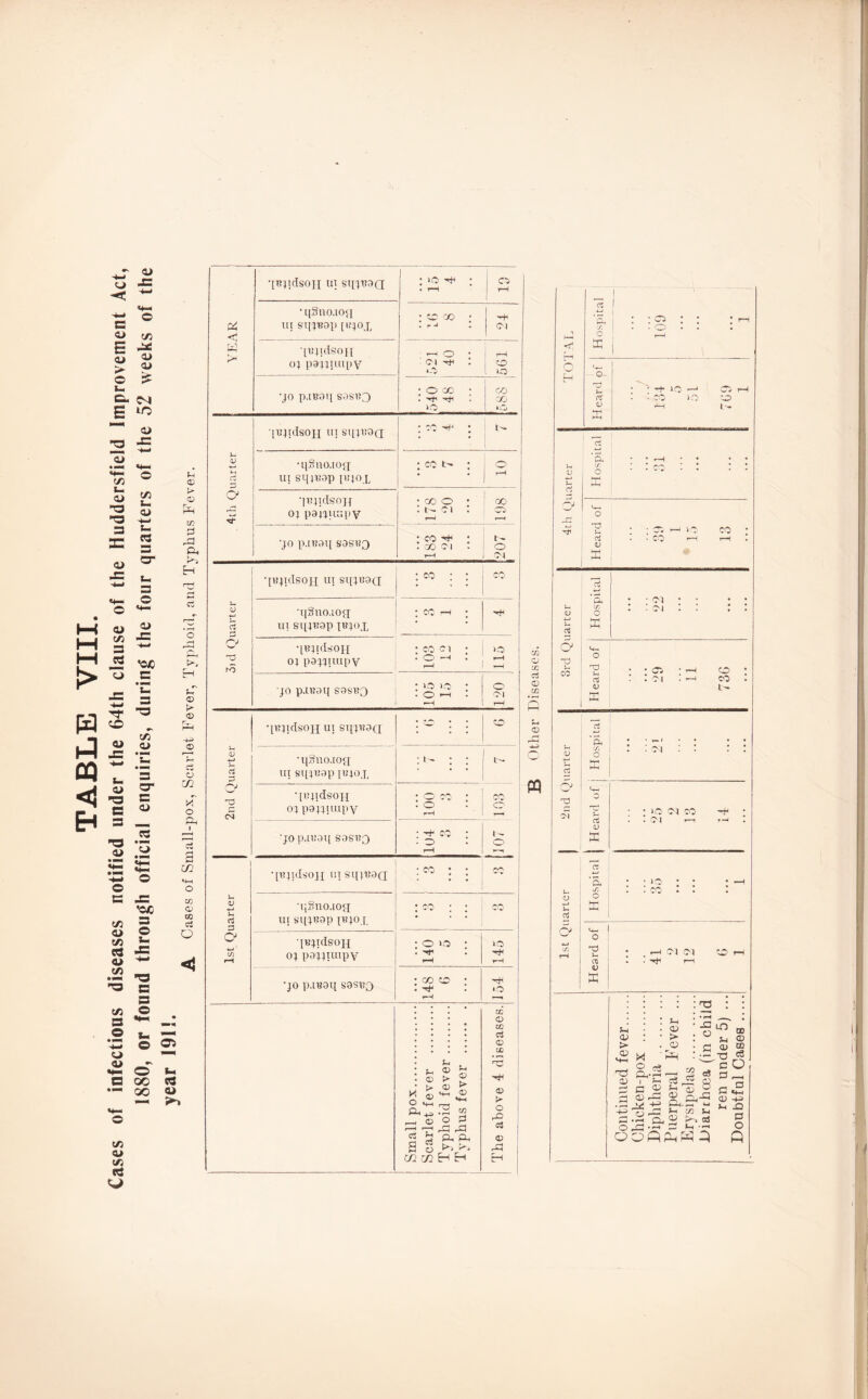 year 1911. YEAR i •[ttpdsoji in sqjttOQ : io -th ; • r—i I c* i rH •qSno.ioa ut sqj'Bap [*n°J, ; CO CO * . r I H-< Cl [ttt also j i 0} pajjuupy -h o • ■ c-i . o 3 1 o •jo p.tBoq sost?3 • o oo ; • •'t1 •'t' o CO CO ‘Cj 4th Quarter [tijidsoH ai sqjtiOQ : co •*t< : 1- • ijSno.toa ut sqjtiop [ttjox : cc : i® * ! ^ •[•ejidsojj oj pajjuupy • CO o • : t- oi : T—1 CO r— •jo p.lt?0l[ SOSliQ : co ^ ; i - : co cm : © rH 1 <M 3id Quarter ■[Vijtdson «l stijuad : co : : CO i|Sno.to<x in sqjtiop p?jox : ot h • •ItijidsoH oj pajjriupv : co c} * O -H l r—< >o T-* t—i 2nd Quarter •[tijidsoH oj pajjuupy ; O CO : ] CO . o .|o •jo p.iuoq sostiQ : co : . o rH 1 - o r~»i 1st Quarter •[tijidsoji ut sij)tiO(j :« : : . CO qSno.iOfj ui sqjnap [tijoj • CO * * co [ujidsoH oj pajjuupy 140 5 lO rH •JO p.U?Ol[ SOSliQ • co co • . Tp r-H o Small pox. Scarlet fever . Typhoid fever. Typhus fever . The above 4 diseases. TOTAL Hospital ! t ; © ! | [ rH rH I \ ©~ U (Z D E • * -H lO ’—J © rH : co >o o rH 1 - 4th Quarter Hospital ; ; H ; j • | Heard of * -C5 H lO CO • • CO r-H r-H 0 3rd Quarter Hospital • • ^ ♦ • • ■ cm : : : : 2nd Quarter Hospital Heard of j Hospital ; : KO 04 CO -P : • • CM r—1 r-^ 1st Quarter • • lO • «-H : : co * * : Heard of : , —< C4 04 OH . • ■*rp rH Continued fever. Chicken-pox . Diphtheria . Puerperal Fever ... Erysipelas . Diarrhoea (in child ren under 5) ... Doubtful Cases .....