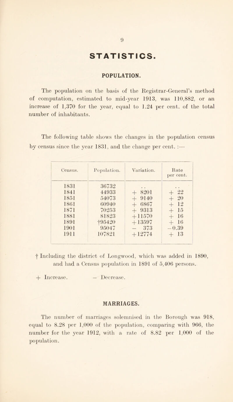 STATISTICS. POPULATION. The population on the basis of the Registrar-General’s method of computation, estimated to mid-year 1913, was 110,882, or an increase of 1,370 for the year, equal to 1.24 per cent, of the total number of inhabitants. The following table shows the changes in the population census by census since the year 1831, and the change per cent. :— Census. Population. Variation. Rate per cent. 1831 36732 • • 1841 44933 + 8201 + 22 1851 54073 + 9140 + 20 1861 60940 + 6867 + 12 1871 70253 + 9313 + 15 1881 81823 + 11570 + 16 1891 |95420 + 13597 + 16 1901 95047 - 373 -0.39 1911 107821 + 12774 + 13 f Including the district of Longwood, which was added in 1890, and had a Census population in 1891 of 5,406 persons. + Increase. — Decrease. MARRIAGES. The number of marriages solemnised in the Borough was 918, equal to 8.28 per 1,000 of the population, comparing with 966, the number for the year 1912, with a rate of 8.82 per 1,000 of the population.