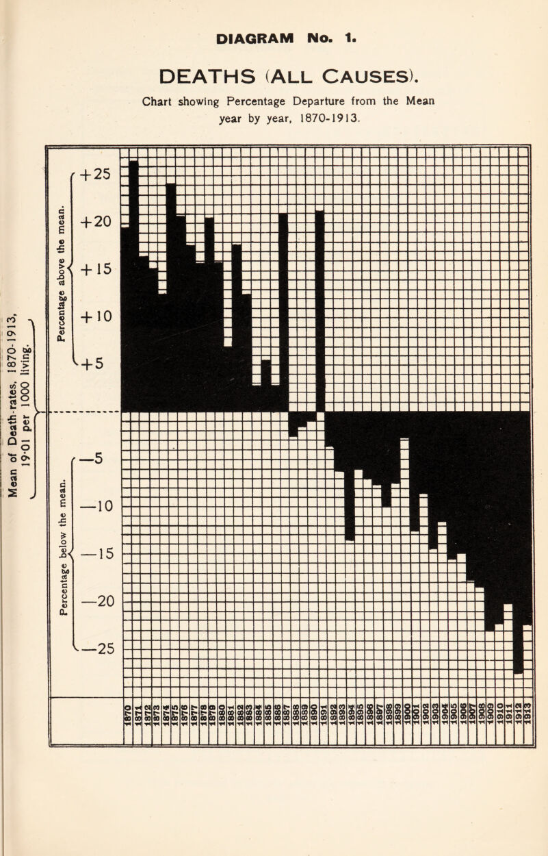Mean of Death-rates, 1870-1913, 19*01 per 1000 living. DEATHS (All Causes). Chart showing Percentage Departure from the Mean year by year, 1870-1913. + 25 + 20 + 15 + 10 + 5 —5 —10 ■°\ <v DO c V o V. o o. 15 -20 —25 1870 y t- CO y 1872 CO t~ CD y E- 00 y 1875 1876 1877 1878 « t- oo 1880 1881 1882 1883 w 00 00 y 1885 1886 t- 8 T* 1888 1889 1 8 m vi 1891 N a 00 y 1393 3 CO ’H 1895 §§ rt § r* 1899 1900 s r4 1902 1903 1 3 05 1905 1906 1907 I 1908 1 1909 1910 J 1911 1912 e* vi 0) vi