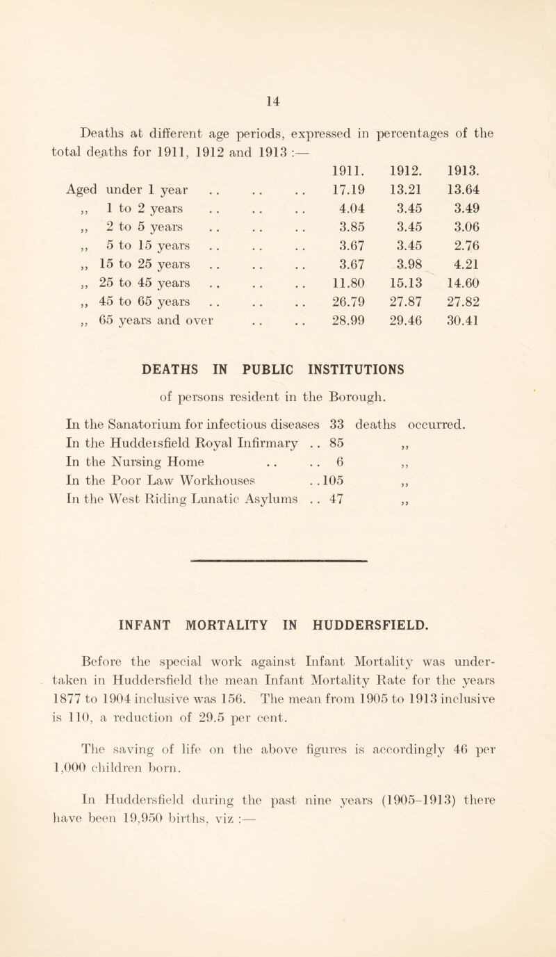 Deaths at different age periods, expressed in percentages of the total deaths for 1911, 1912 and 1913 :— Aged under 1 year ,, 1 to 2 years ,, 2 to 5 years ,, 5 to 15 years ,, 15 to 25 years ,, 25 to 45 years ,, 45 to 65 years ,, 65 years and over 1911. 1912. 1913. 17.19 13.21 13.64 4.04 3.45 3.49 3.85 3.45 3.06 3.67 3.45 2.76 3.67 3.98 4.21 11.80 15.13 14.60 26.79 27.87 27.82 28.99 29.46 30.41 DEATHS IN PUBLIC INSTITUTIONS of persons resident in the Borough. In the Sanatorium for infectious diseases 33 deaths occurred. In the Huddeisfield Royal Infirmary . . 85 ,, In the Nursing Home .. 6 ,, In the Poor Law Workhouses . .105 ,, In the West Riding Lunatic Asylums . . 47 „ INFANT MORTALITY IN HUDDERSFIELD. Before the special work against Infant Mortality was under¬ taken in Huddersfield the mean Infant Mortality Rate for the years 1877 to 1904 inclusive was 156. The mean from 1905 to 1913 inclusive is 110, a reduction of 29.5 per cent. The saving of life on the above figures is accordingly 46 per 1,000 children born. In Huddersfield during the past nine years (1905-1913) there have been 19,950 births, viz ;—